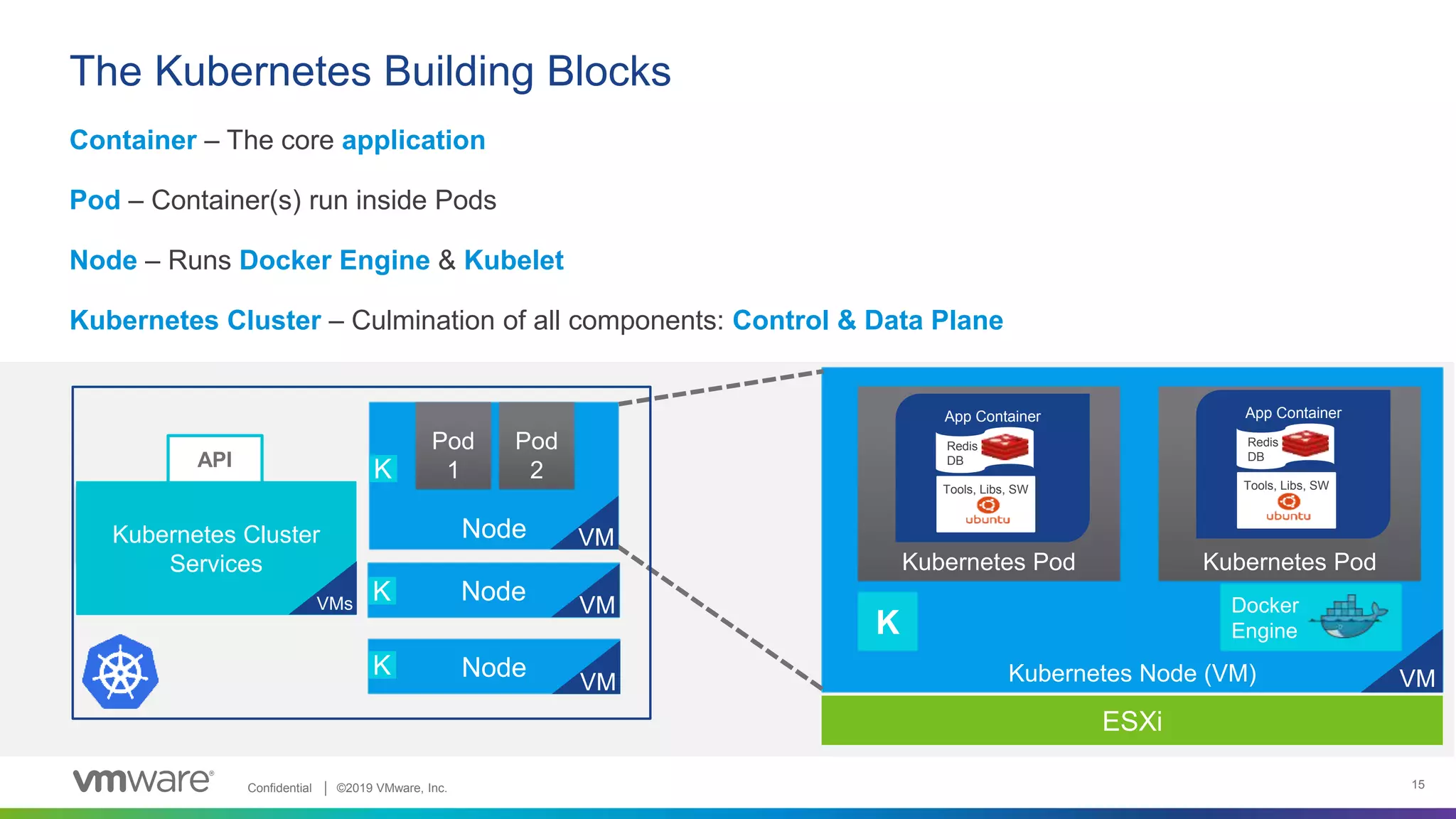 Confidential │ ©2019 VMware, Inc. 15
Kubernetes Node (VM)
Kubernetes Pod
The Kubernetes Building Blocks
Container – The core application
Pod – Container(s) run inside Pods
Node – Runs Docker Engine & Kubelet
Kubernetes Cluster – Culmination of all components: Control & Data Plane
Stem B
Stem B
Stem B
Stem B
Node
Node
Node
Kubernetes Cluster
Services
API
Kubernetes Pod
App Container
Redis
DB
Tools, Libs, SW
Pod
2
Pod
1
K
Docker
Engine
K
K
K
ESXi
App Container
Redis
DB
Tools, Libs, SW
VM
VM
VM
VM
VMs
 