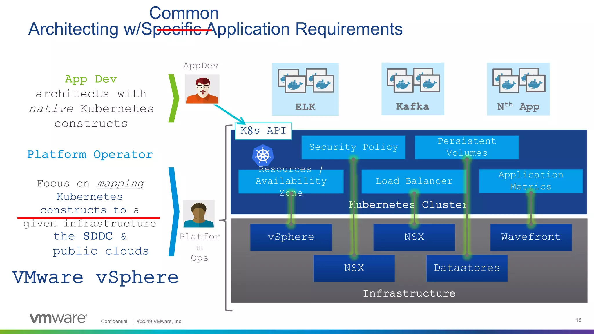 Confidential │ ©2019 VMware, Inc. 16
Platfor
m
Ops
Infrastructure
Compute Network Monitoring
Security Storage
Architecting w/Specific Application Requirements
Kubernetes Cluster
vSphere NSX Wavefront
NSX Datastores
Platform Operator
Focus on mapping
Kubernetes
constructs to a
given infrastructure
Load Balancer
Persistent
Volumes
Resources /
Availability
Zone
Security Policy
Application
Metrics
ELK Kafka Nth App
K8s API
Common
App Dev
architects with
native Kubernetes
constructs
the SDDC &
public clouds
AppDev
VMware vSphere
 