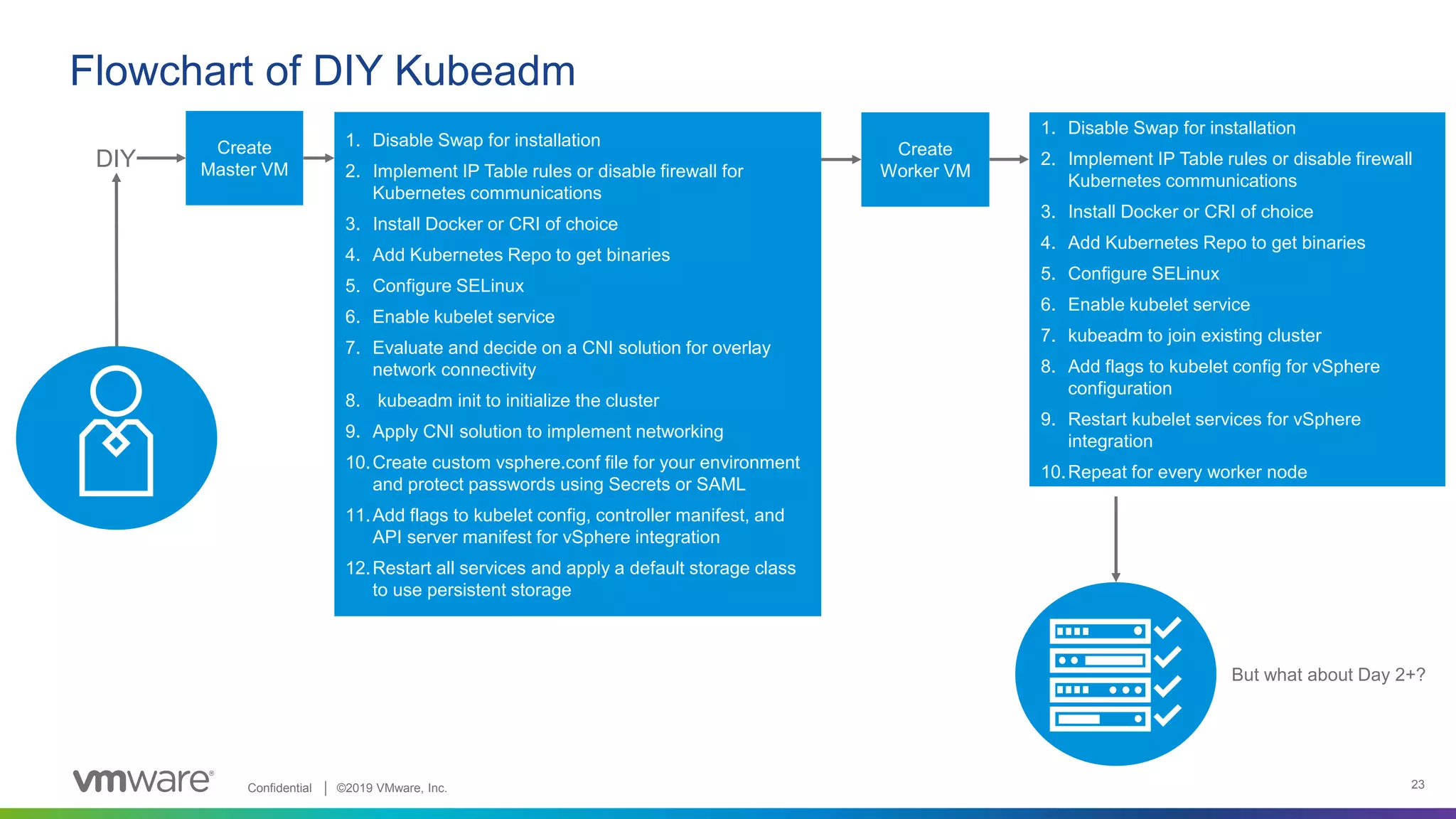 Confidential │ ©2019 VMware, Inc. 23
Flowchart of DIY Kubeadm
DIY
Create
Master VM
1. Disable Swap for installation
2. Implement IP Table rules or disable firewall for
Kubernetes communications
3. Install Docker or CRI of choice
4. Add Kubernetes Repo to get binaries
5. Configure SELinux
6. Enable kubelet service
7. Evaluate and decide on a CNI solution for overlay
network connectivity
8. kubeadm init to initialize the cluster
9. Apply CNI solution to implement networking
10.Create custom vsphere.conf file for your environment
and protect passwords using Secrets or SAML
11.Add flags to kubelet config, controller manifest, and
API server manifest for vSphere integration
12.Restart all services and apply a default storage class
to use persistent storage
Create
Worker VM
1. Disable Swap for installation
2. Implement IP Table rules or disable firewall
Kubernetes communications
3. Install Docker or CRI of choice
4. Add Kubernetes Repo to get binaries
5. Configure SELinux
6. Enable kubelet service
7. kubeadm to join existing cluster
8. Add flags to kubelet config for vSphere
configuration
9. Restart kubelet services for vSphere
integration
10.Repeat for every worker node
But what about Day 2+?
 