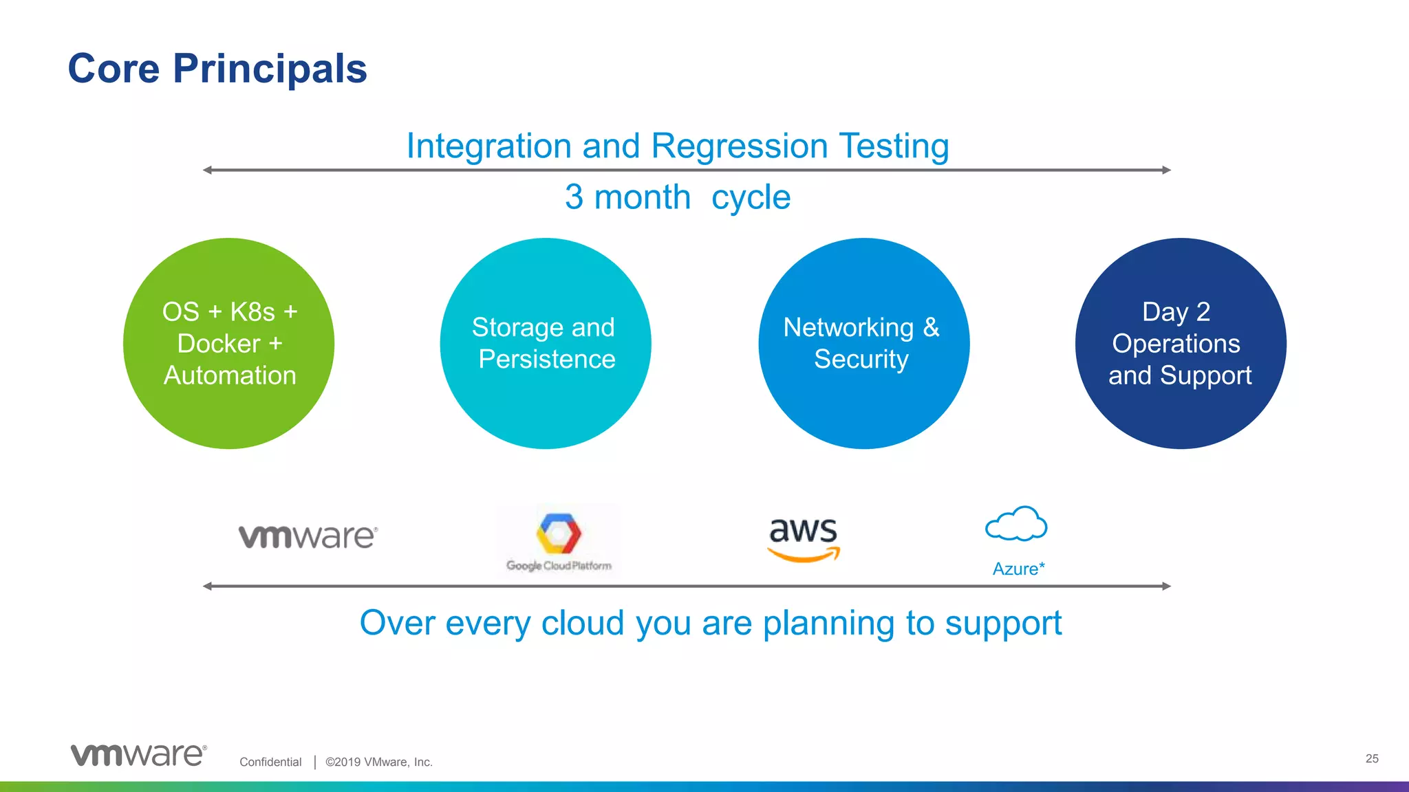 Confidential │ ©2019 VMware, Inc. 25
Core Principals
Integration and Regression Testing
3 month cycle
Azure*
Over every cloud you are planning to support
Networking &
Security
OS + K8s +
Docker +
Automation
Day 2
Operations
and Support
Storage and
Persistence
 