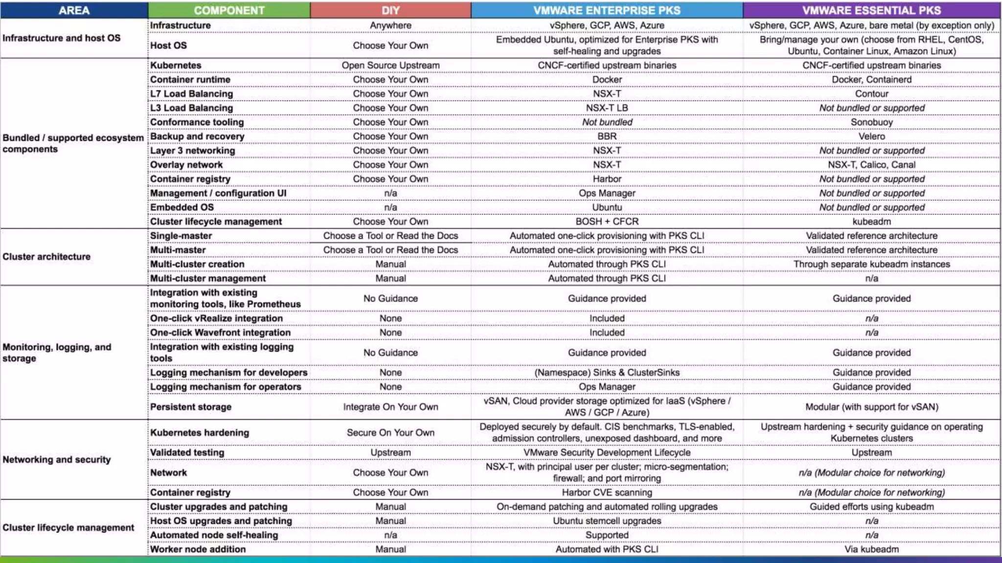 Confidential │ ©2019 VMware, Inc. 27
Technical Breakdown
 