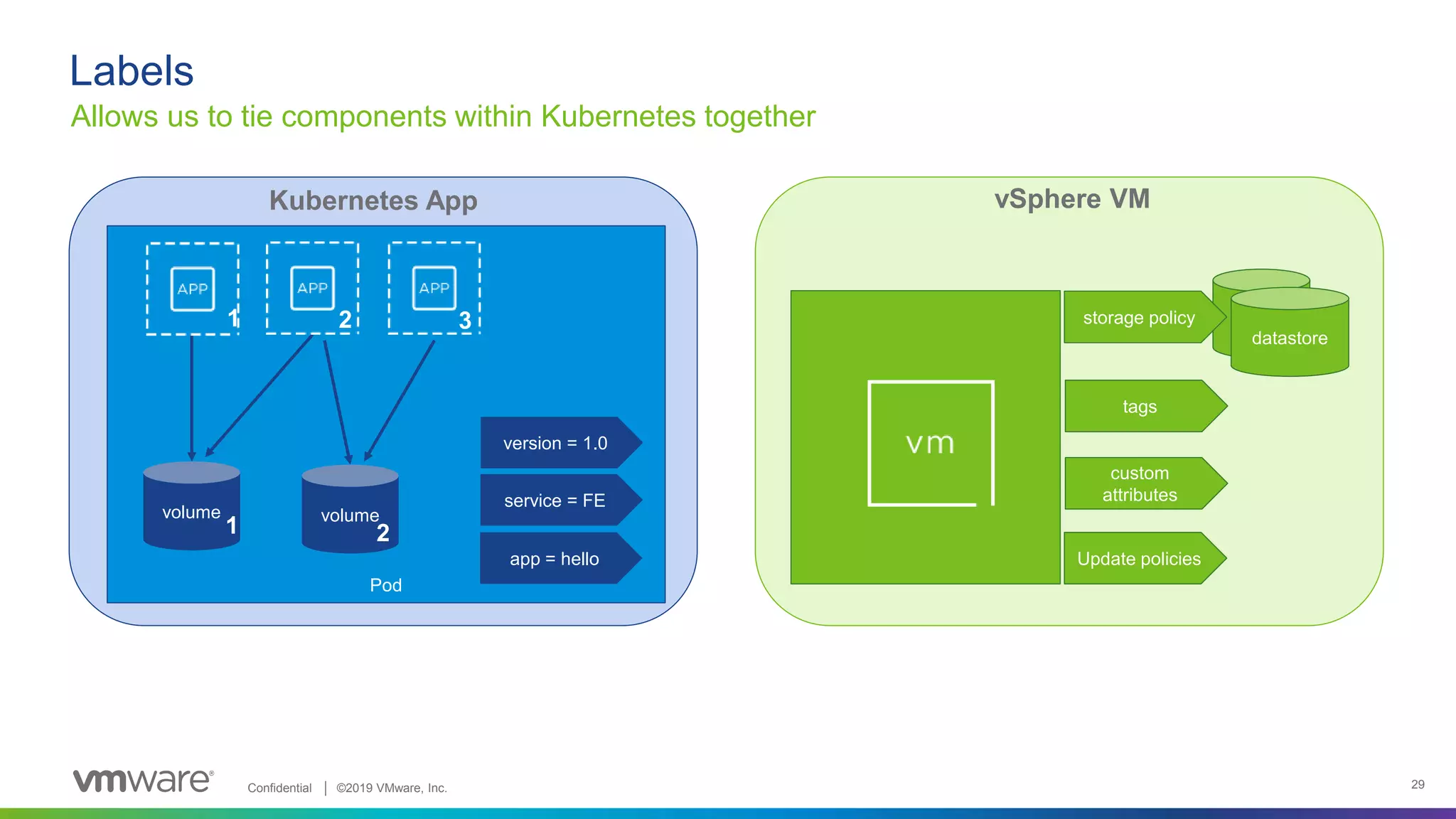 Confidential │ ©2019 VMware, Inc. 29
Pod
Labels
Allows us to tie components within Kubernetes together
Kubernetes App vSphere VM
volume volume
1 2 3
1 2
version = 1.0
service = FE
app = hello
datastore
storage policy
tags
custom
attributes
Update policies
 