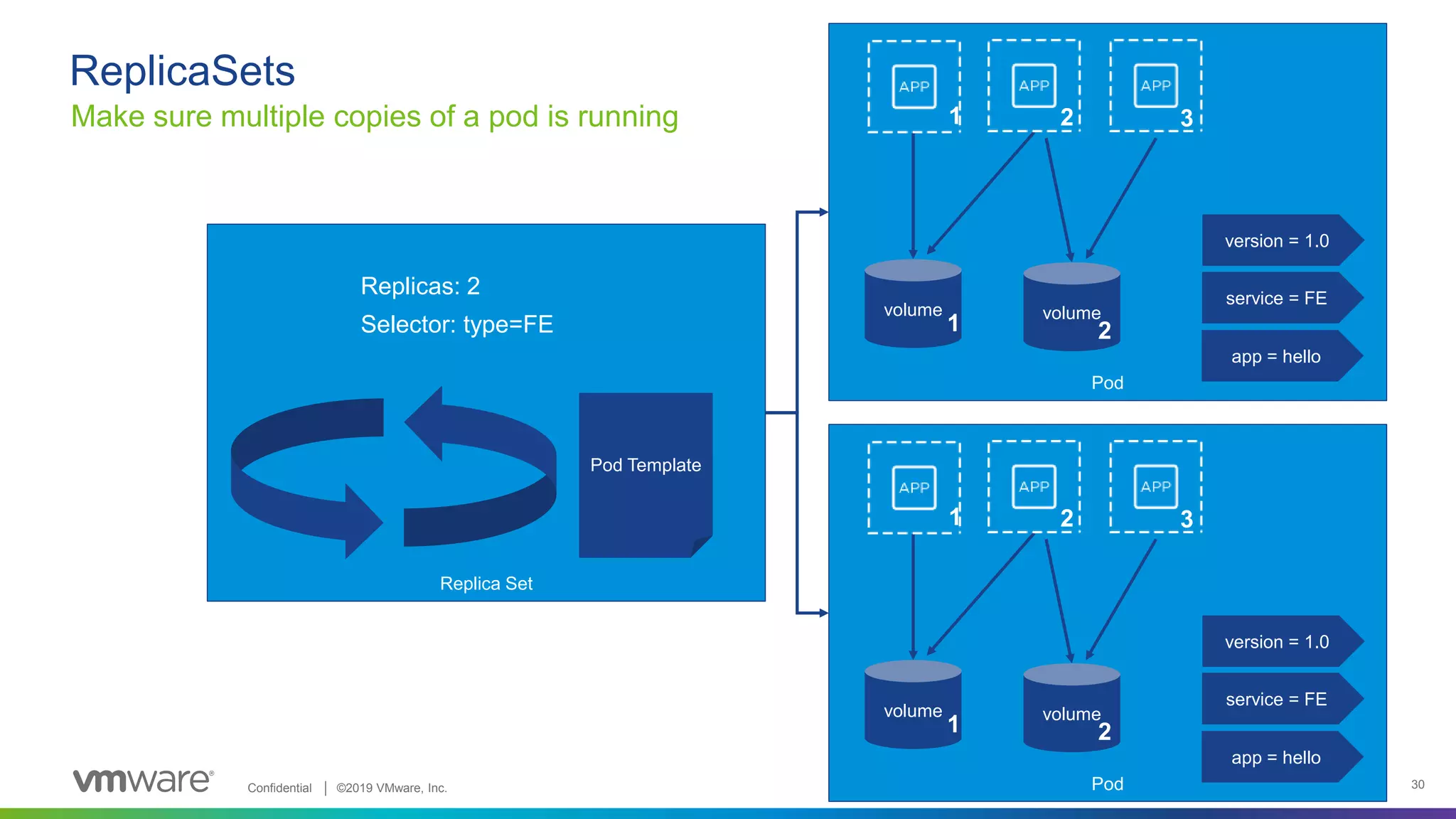 Confidential │ ©2019 VMware, Inc. 30
Pod
ReplicaSets
Make sure multiple copies of a pod is running
volume volume
1 2 3
1 2
version = 1.0
service = FE
app = hello
Pod
volume volume
1 2 3
1 2
version = 1.0
service = FE
app = hello
Replica Set
Pod Template
Replicas: 2
Selector: type=FE
 
