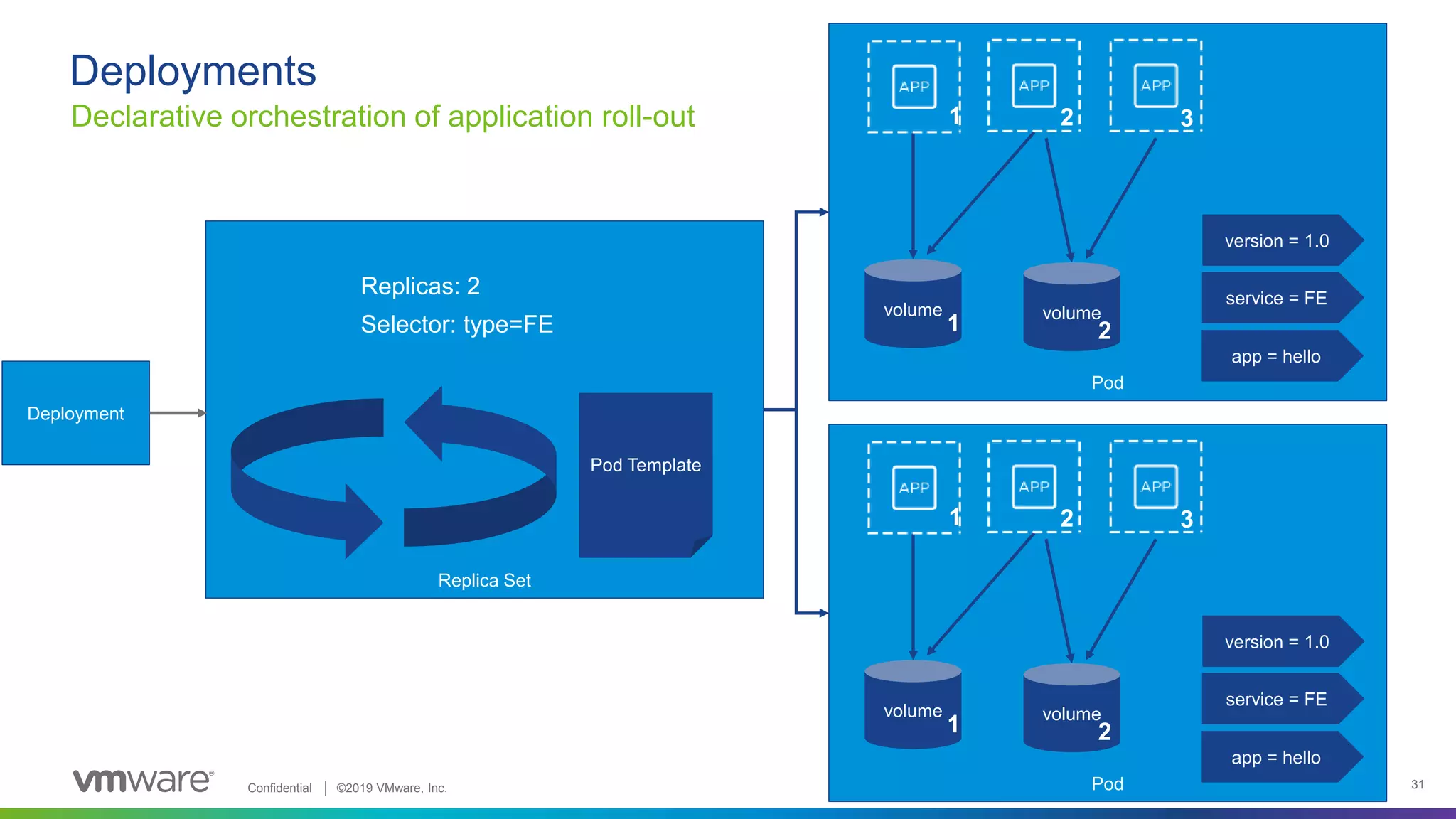 Confidential │ ©2019 VMware, Inc. 31
Pod
Deployments
Declarative orchestration of application roll-out
volume volume
1 2 3
1 2
version = 1.0
service = FE
app = hello
Pod
volume volume
1 2 3
1 2
version = 1.0
service = FE
app = hello
Replica Set
Pod Template
Replicas: 2
Selector: type=FE
Deployment
 