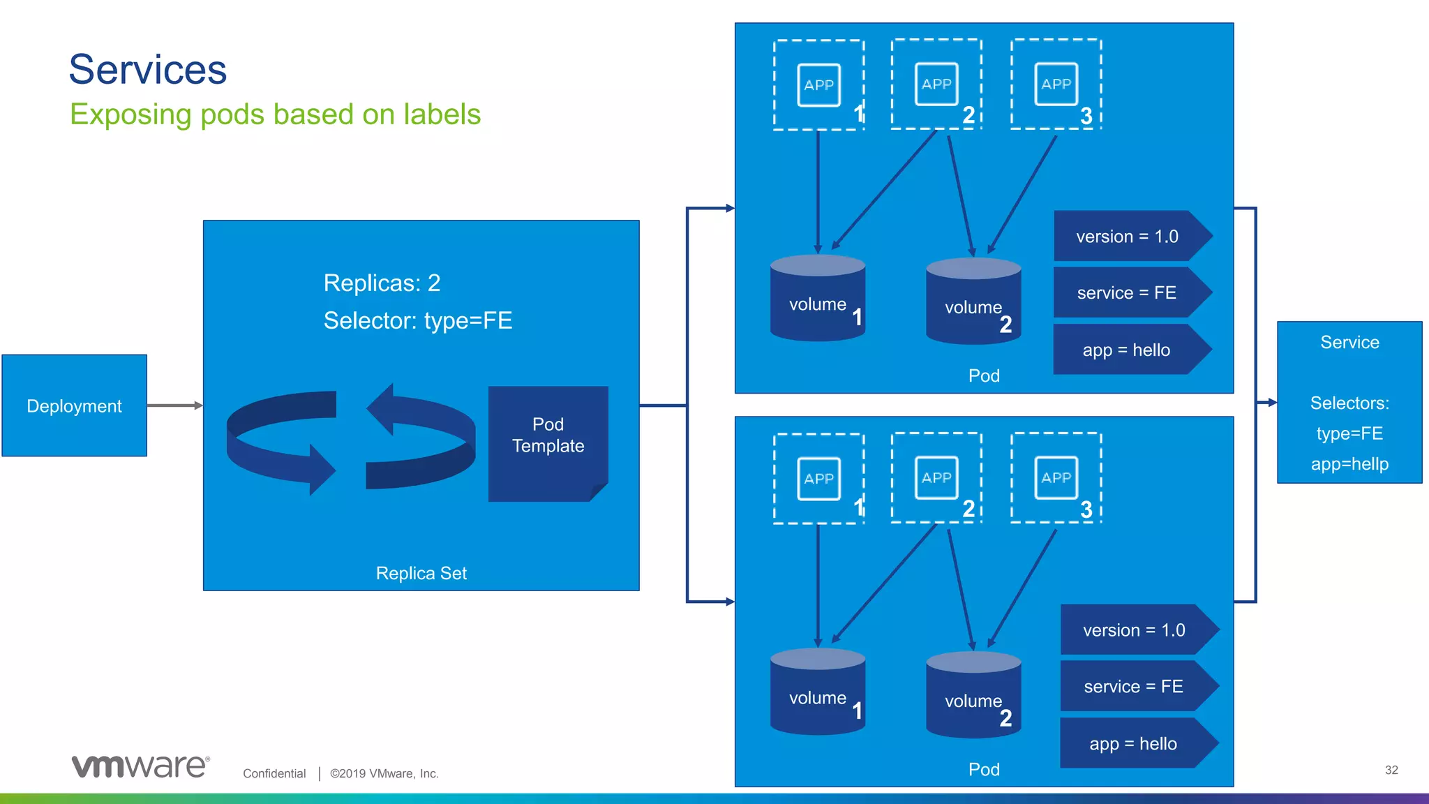 Confidential │ ©2019 VMware, Inc. 32
Pod
Services
Exposing pods based on labels
volume volume
1 2 3
1 2
version = 1.0
service = FE
app = hello
Pod
volume volume
1 2 3
1 2
version = 1.0
service = FE
app = hello
Replica Set
Pod
Template
Replicas: 2
Selector: type=FE
Deployment
Service
Selectors:
type=FE
app=hellp
 