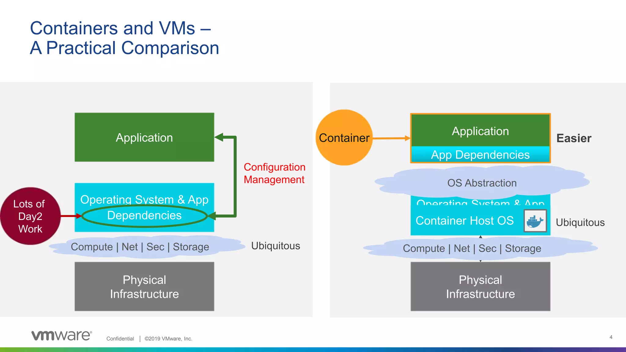 Confidential │ ©2019 VMware, Inc. 4
Application
Operating System & App
Dependencies
Physical
Infrastructure
Application
Operating System & App
Dependencies
Physical
Infrastructure
Containers and VMs –
A Practical Comparison
App Dependencies
Compute | Net | Sec | Storage
OS Abstraction
Container Host OS
Container
Compute | Net | Sec | Storage
Lots of
Day2
Work
Easier
Ubiquitous
Ubiquitous
Configuration
Management
 