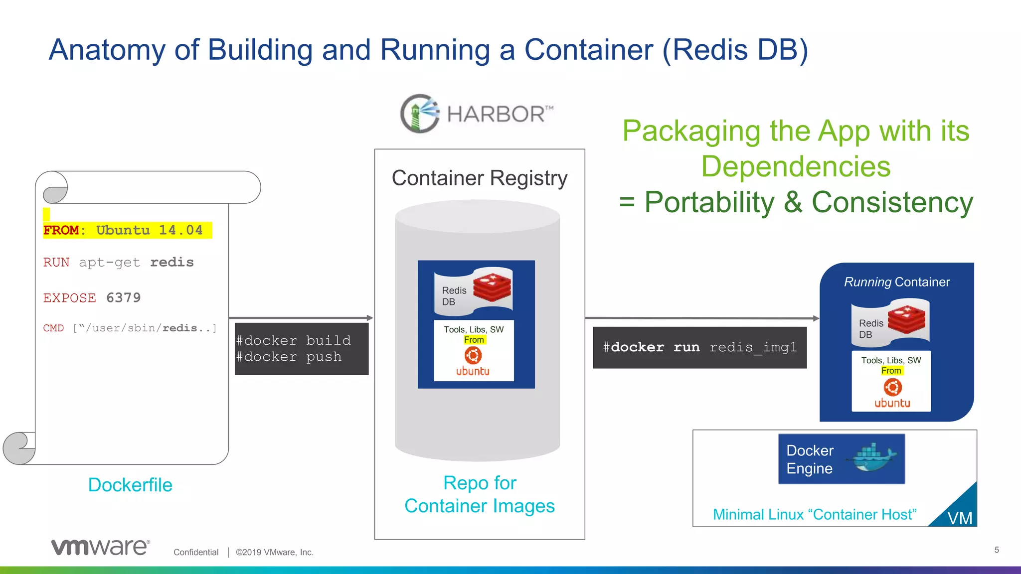 Confidential │ ©2019 VMware, Inc. 5
Container Registry
Repo for
Container Images
Anatomy of Building and Running a Container (Redis DB)
FROM: Ubuntu 14.04
RUN apt-get redis
EXPOSE 6379
CMD [“/user/sbin/redis..]
Minimal Linux “Container Host”
Docker
Engine
Running Container
Redis
DB
Tools, Libs, SW
From
#docker build
#docker push
#docker run redis_img1
Redis
DB
Tools, Libs, SW
Dockerfile
Redis
DB
Tools, Libs, SW
From
Packaging the App with its
Dependencies
= Portability & Consistency
VM
 
