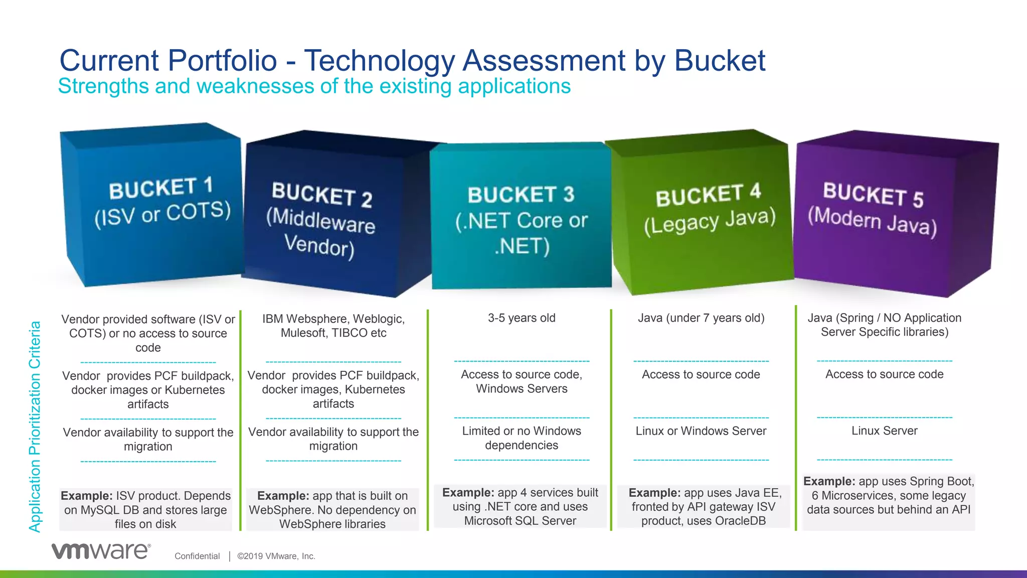 Confidential │ ©2019 VMware, Inc.
Current Portfolio - Technology Assessment by Bucket
Vendor provided software (ISV or
COTS) or no access to source
code
-----------------------------------
Vendor provides PCF buildpack,
docker images or Kubernetes
artifacts
-----------------------------------
Vendor availability to support the
migration
-----------------------------------
IBM Websphere, Weblogic,
Mulesoft, TIBCO etc
-----------------------------------
Vendor provides PCF buildpack,
docker images, Kubernetes
artifacts
-----------------------------------
Vendor availability to support the
migration
-----------------------------------
3-5 years old
-----------------------------------
Access to source code,
Windows Servers
-----------------------------------
Limited or no Windows
dependencies
-----------------------------------
Java (under 7 years old)
-----------------------------------
Access to source code
-----------------------------------
Linux or Windows Server
-----------------------------------
Java (Spring / NO Application
Server Specific libraries)
-----------------------------------
Access to source code
-----------------------------------
Linux Server
-----------------------------------
ApplicationPrioritizationCriteria
Example: ISV product. Depends
on MySQL DB and stores large
files on disk
Example: app that is built on
WebSphere. No dependency on
WebSphere libraries
Example: app 4 services built
using .NET core and uses
Microsoft SQL Server
Example: app uses Java EE,
fronted by API gateway ISV
product, uses OracleDB
Example: app uses Spring Boot,
6 Microservices, some legacy
data sources but behind an API
Strengths and weaknesses of the existing applications
 