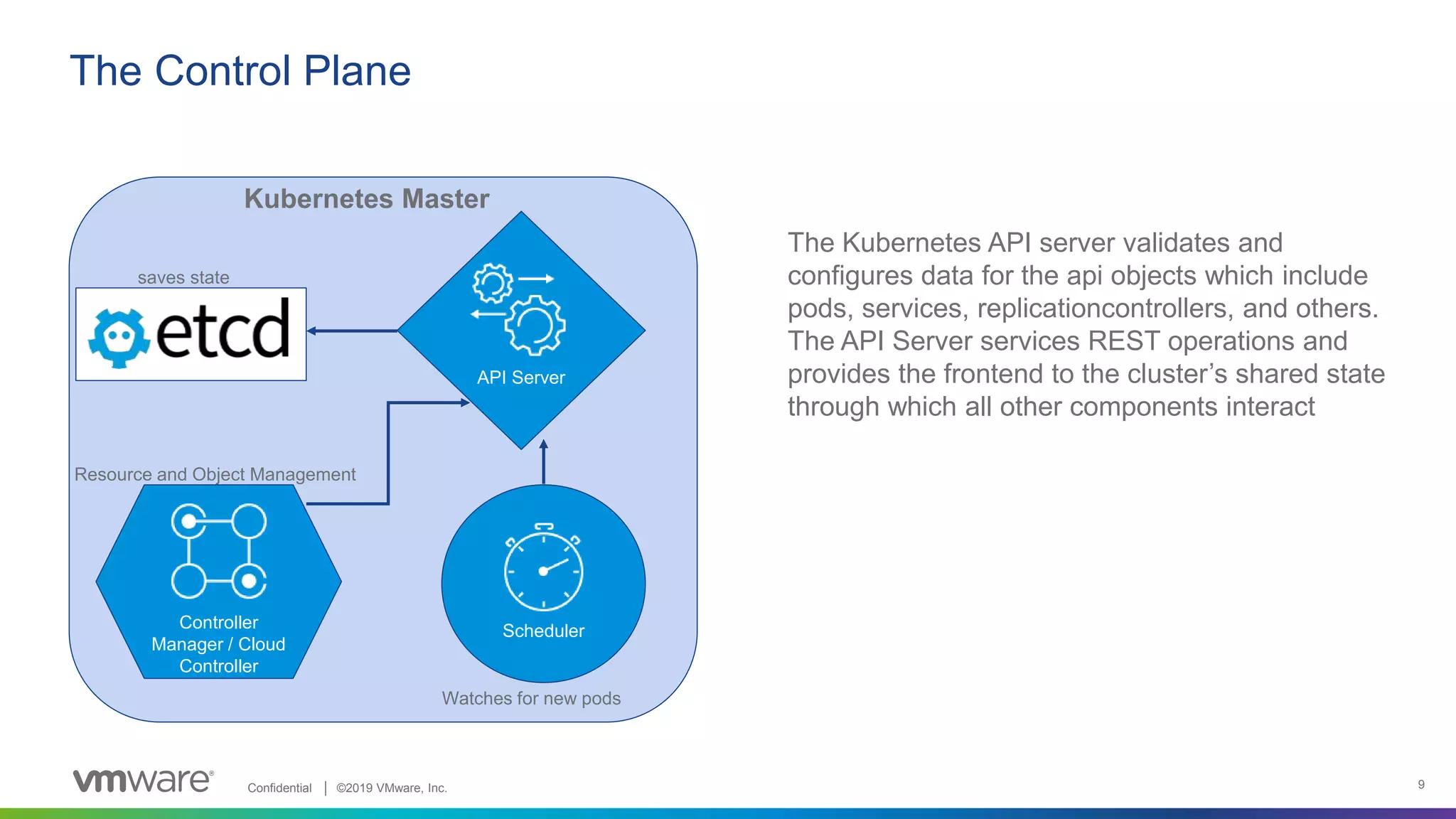 Confidential │ ©2019 VMware, Inc. 9
The Control Plane
API Server
saves state
Controller
Manager / Cloud
Controller
Resource and Object Management
Scheduler
Watches for new pods
Kubernetes Master
The Kubernetes API server validates and
configures data for the api objects which include
pods, services, replicationcontrollers, and others.
The API Server services REST operations and
provides the frontend to the cluster’s shared state
through which all other components interact
 