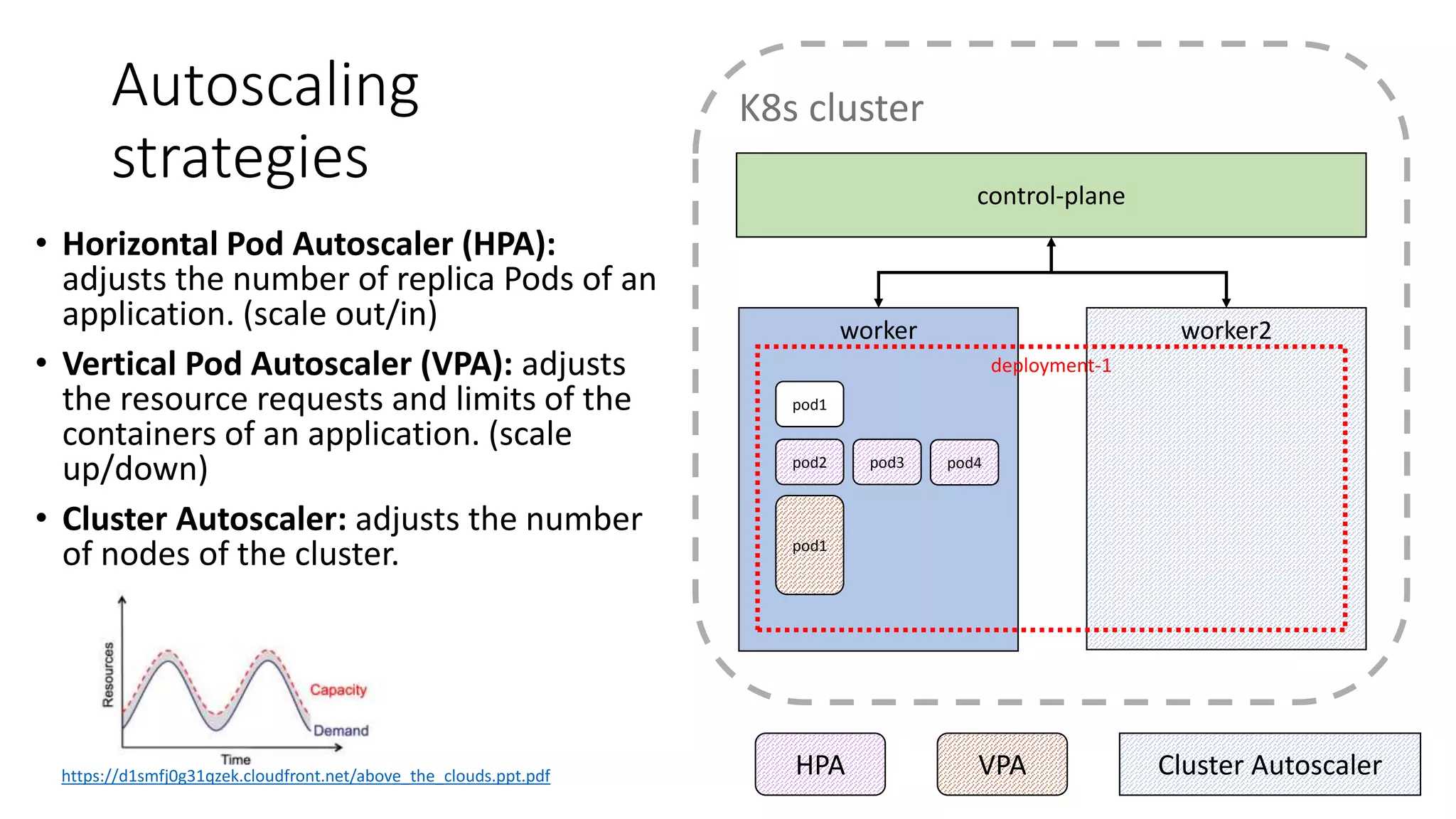Autoscaling
strategies
• Horizontal Pod Autoscaler (HPA):
adjusts the number of replica Pods of an
application. (scale out/in)
• Vertical Pod Autoscaler (VPA): adjusts
the resource requests and limits of the
containers of an application. (scale
up/down)
• Cluster Autoscaler: adjusts the number
of nodes of the cluster.
control-plane
K8s cluster
worker worker2
pod1
deployment-1
pod1
pod2 pod3 pod4
HPA VPA Cluster Autoscalerhttps://d1smfj0g31qzek.cloudfront.net/above_the_clouds.ppt.pdf
 