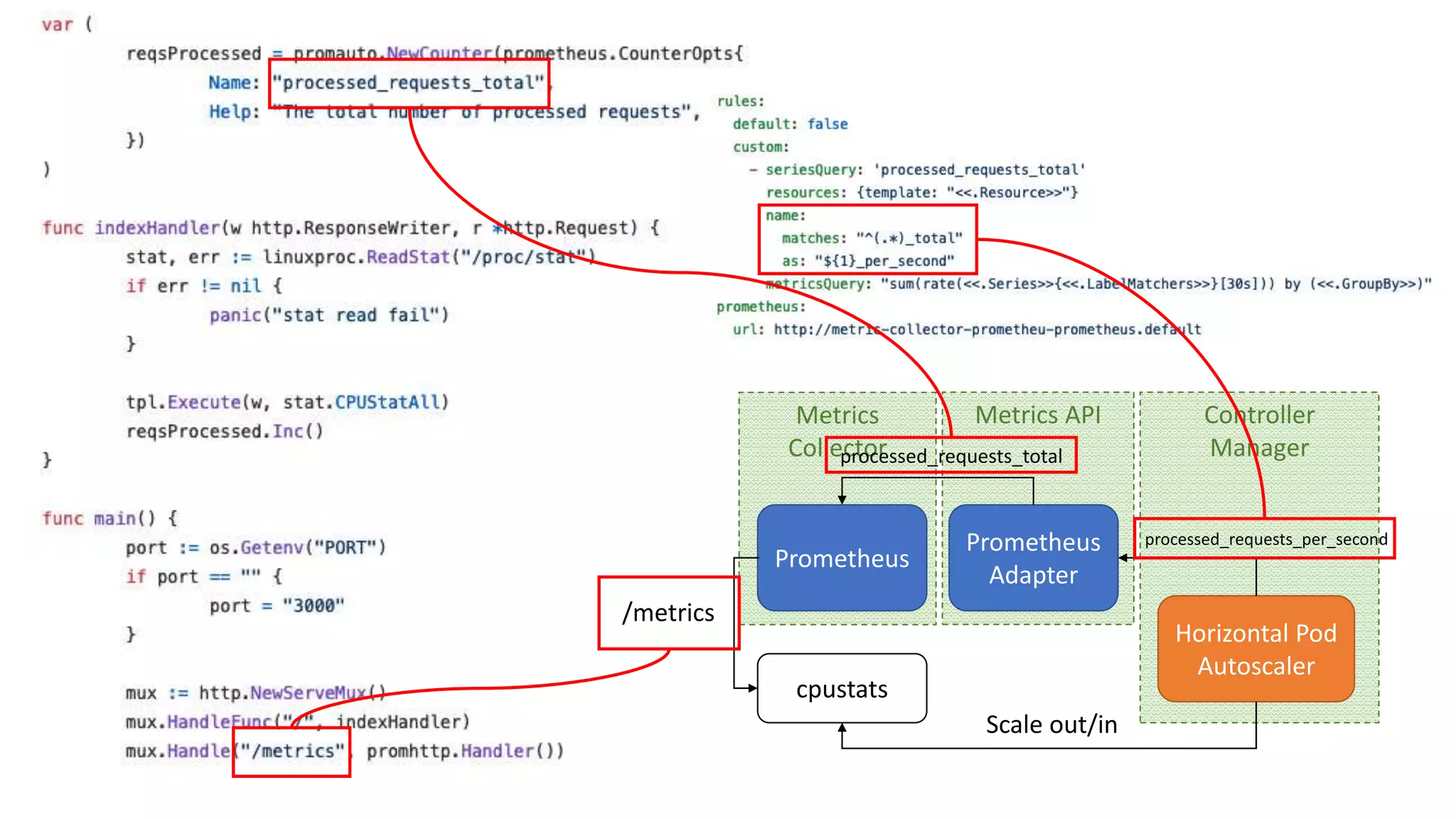 Controller
Manager
Metrics APIMetrics
Collector
cpustats
Prometheus
Prometheus
Adapter
Horizontal Pod
Autoscaler
Scale out/in
/metrics
processed_requests_total
processed_requests_per_second
 