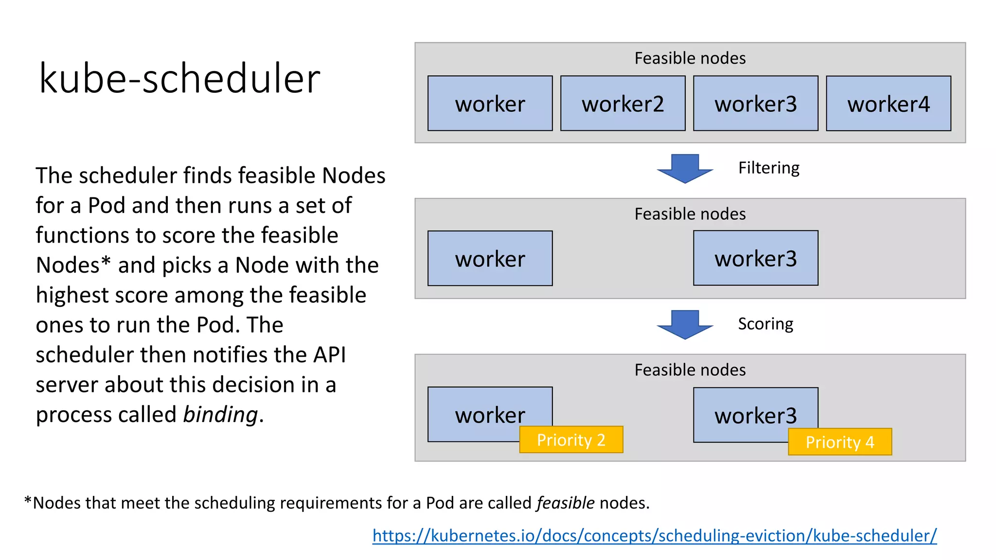 kube-scheduler
The scheduler finds feasible Nodes
for a Pod and then runs a set of
functions to score the feasible
Nodes* and picks a Node with the
highest score among the feasible
ones to run the Pod. The
scheduler then notifies the API
server about this decision in a
process called binding.
*Nodes that meet the scheduling requirements for a Pod are called feasible nodes.
Feasible nodes
worker worker2 worker3 worker4
Feasible nodes
worker worker3
Filtering
Feasible nodes
worker worker3
Scoring
Priority 2 Priority 4
https://kubernetes.io/docs/concepts/scheduling-eviction/kube-scheduler/
 