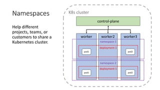 Namespaces
Help different
projects, teams, or
customers to share a
Kubernetes cluster.
control-plane
K8s cluster
worker worker2 worker3
pod1
deployment-1
pod2
pod1
deployment-1
pod2
namespace-1
namespace-2
 