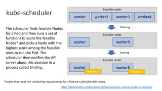 kube-scheduler
The scheduler finds feasible Nodes
for a Pod and then runs a set of
functions to score the feasible
Nodes* and picks a Node with the
highest score among the feasible
ones to run the Pod. The
scheduler then notifies the API
server about this decision in a
process called binding.
*Nodes that meet the scheduling requirements for a Pod are called feasible nodes.
Feasible nodes
worker worker2 worker3 worker4
Feasible nodes
worker worker3
Filtering
Feasible nodes
worker worker3
Scoring
Priority 2 Priority 4
https://kubernetes.io/docs/concepts/scheduling-eviction/kube-scheduler/
 