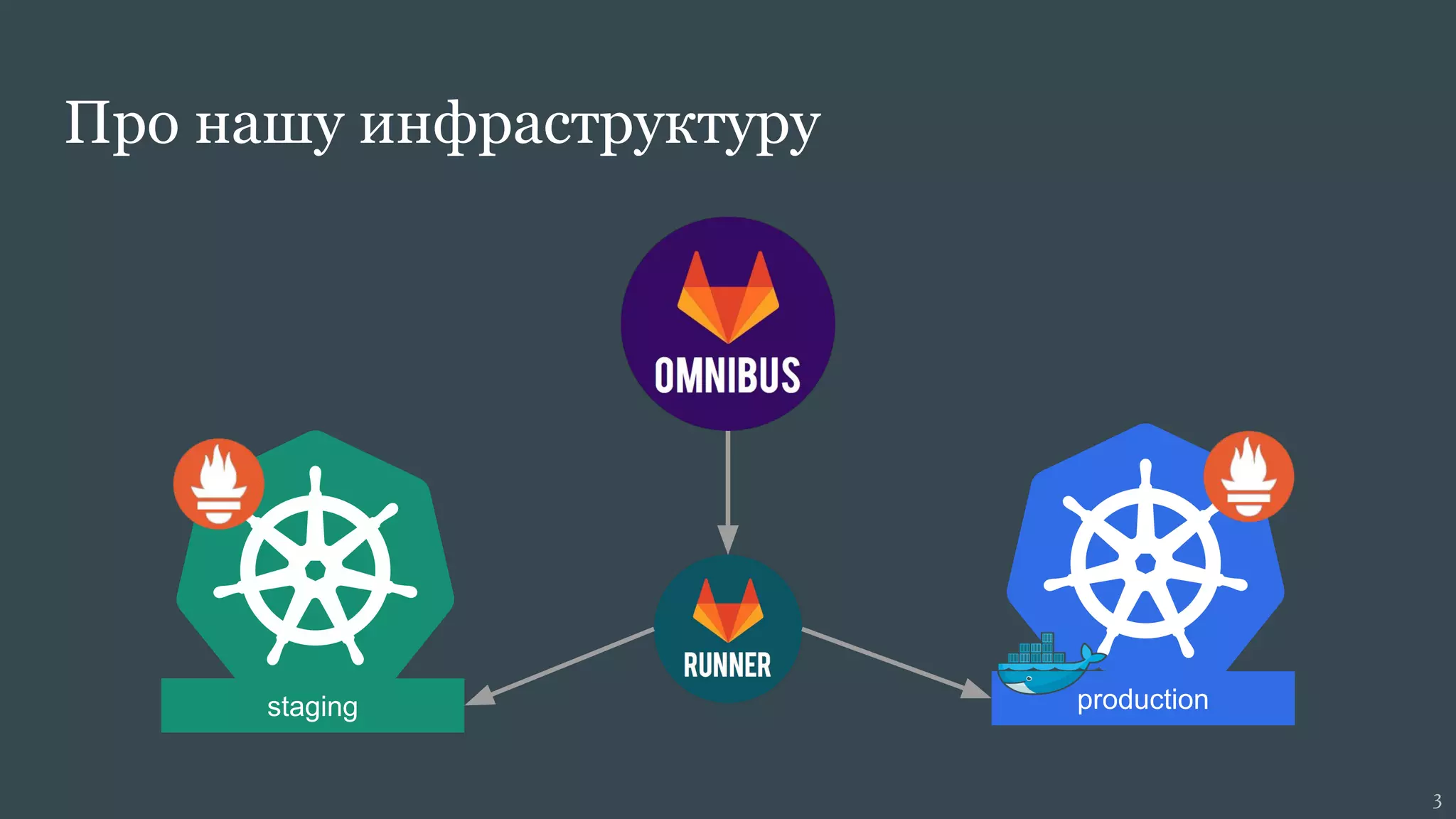GitLab, Prometheus и Grafana с Kubernetes | PPT