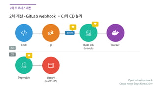 Open Infrastructure &

Cloud Native Days Korea 2019
Code
2 - GitLab webhook + CI CD
git Build Job
(branch)
Docker
Deploy Job Deploy 
(test01~05)
CI
CD
event
♥
♥
♥
 