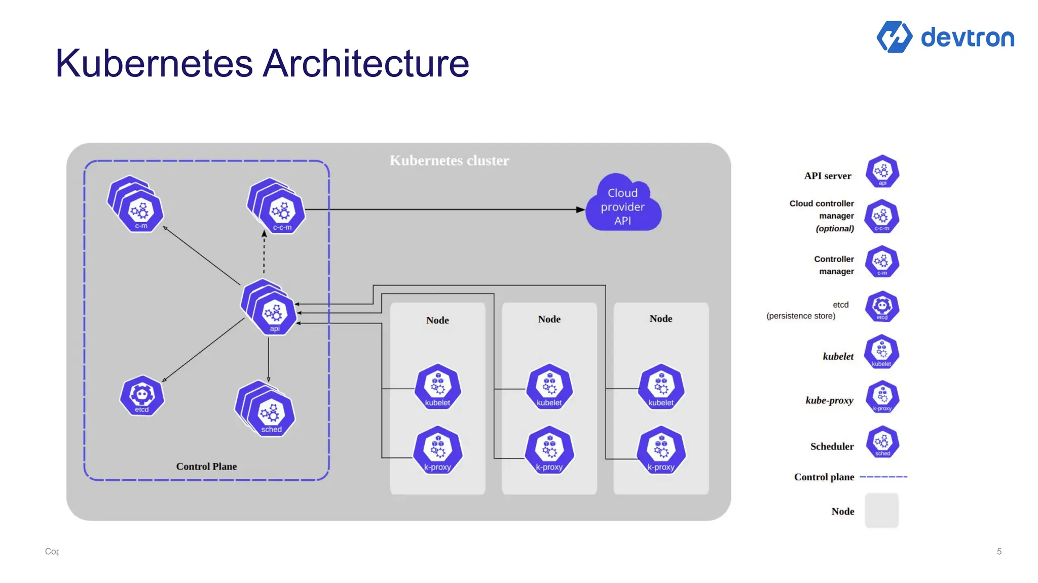 The ultimate Kubernetes Deployment Checklist - Infra to Microservices | PPT
