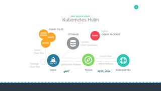 12
02KUBERNETES
install chart
delete Release
TILLER
CHART FILES
Kubernetes Helm
ABOUT K8S HELM & HELMC
HELM
REST/JSONgRPC
STORAGE
NGINX
WORD
PRESS
MYSQL
Create
Chart files
contain
Chart packages
Package
Chart files
NGINX
CHART PACKAGE
get/update Release
TarBall
 
