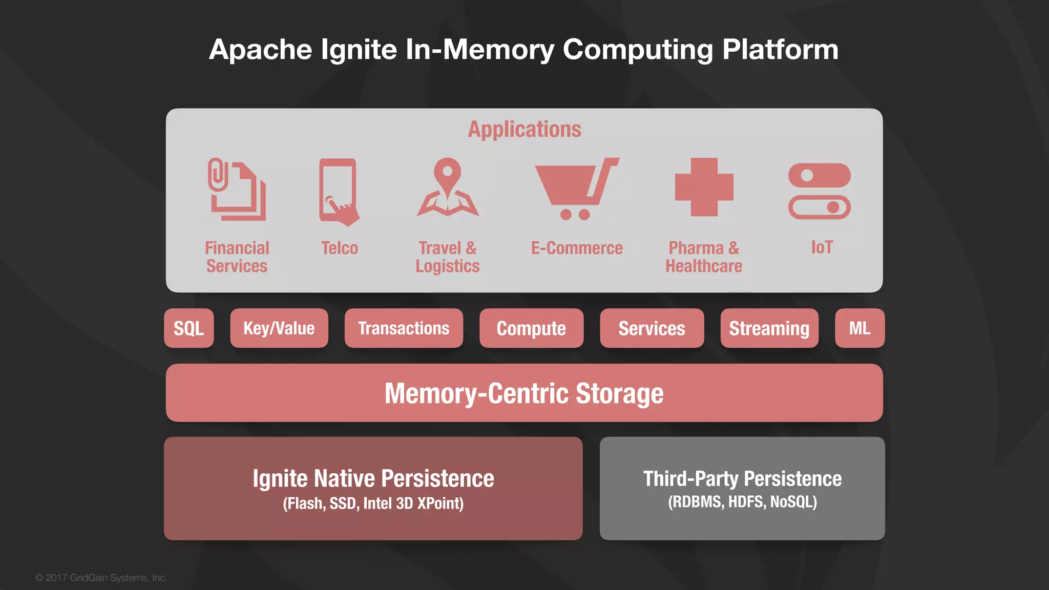 © 2017 GridGain Systems, Inc. Apache Ignite In-Memory Computing Platform Memory-Centric Storage Ignite Native Persistence (Flash, SSD, Intel 3D XPoint) Third-Party Persistence (RDBMS, HDFS, NoSQL) SQL Transactions Compute Services MLStreaming Applications Key/Value IoTFinancial Services Pharma & Healthcare E-CommerceTravel & Logistics Telco 