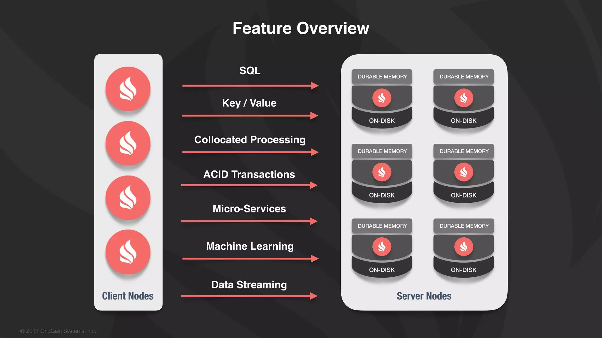© 2017 GridGain Systems, Inc. Feature Overview SQL Key / Value Collocated Processing ACID Transactions Micro-Services Data Streaming Machine Learning DURABLE MEMORY DURABLE MEMORY DURABLE MEMORY DURABLE MEMORY DURABLE MEMORY DURABLE MEMORY Server NodesClient Nodes 