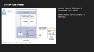 Docker build process
Remote Damon에 파일 Upload 후
Daemon에서 이미지 만들어짐
때문에, 불필요한 파일이 포함되면 빌드가
오래걸린다.
 