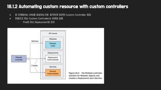 18.1.2 Automating custom resource with custom controllers
● 앞 단계에서는 CRD를 생성하는것뿐, 동작하게 하려면 Custom Controller 필요
● 만들려고 하는 Custom Controller는 아래와 같음
○ Pod이 아닌 Deployment로 관리
 