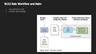 18.3.2 Deis Workflow and Helm
● Chart 동작구조 (2.0 기준)
● 3.0 부터는 Tiller가 없어졌음
 
