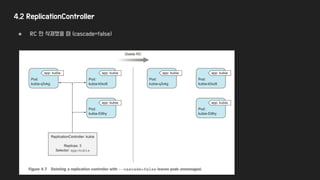4.2 ReplicationController
● RC 만 삭제했을 때 (cascade=false)
 
