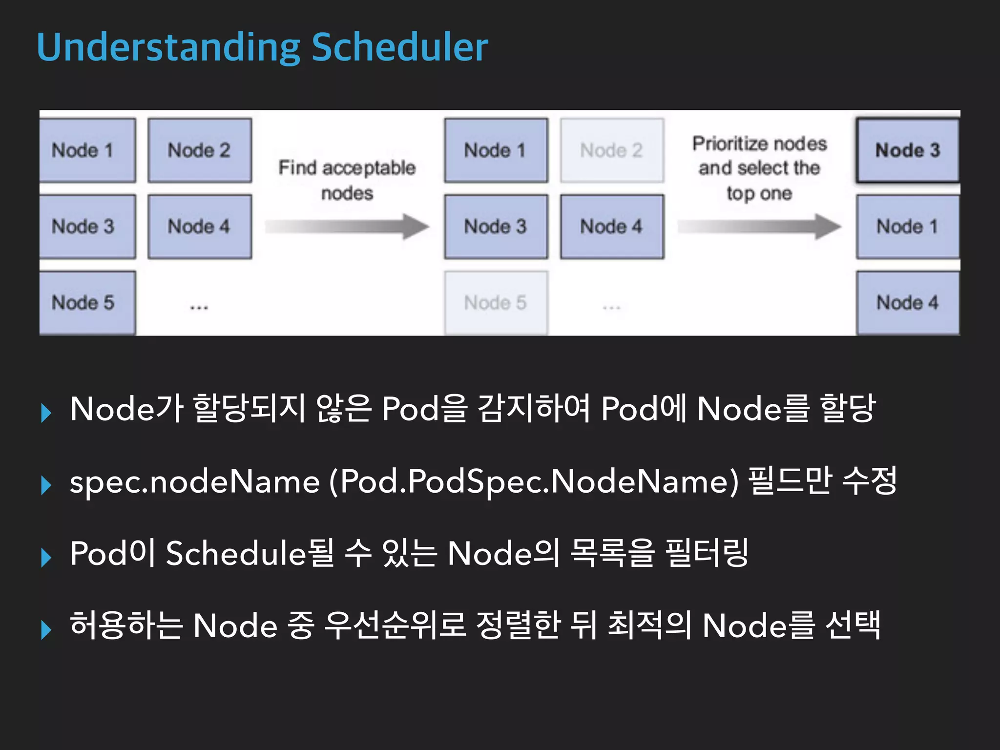 Understanding Scheduler
▸ Node가 할당되지 않은 Pod을 감지하여 Pod에 Node를 할당
▸ spec.nodeName (Pod.PodSpec.NodeName) 필드만 수정
▸ Pod이 Schedule될 수 있는 Node의 목록을 필터링
▸ 허용하는 Node 중 우선순위로 정렬한 뒤 최적의 Node를 선택
 