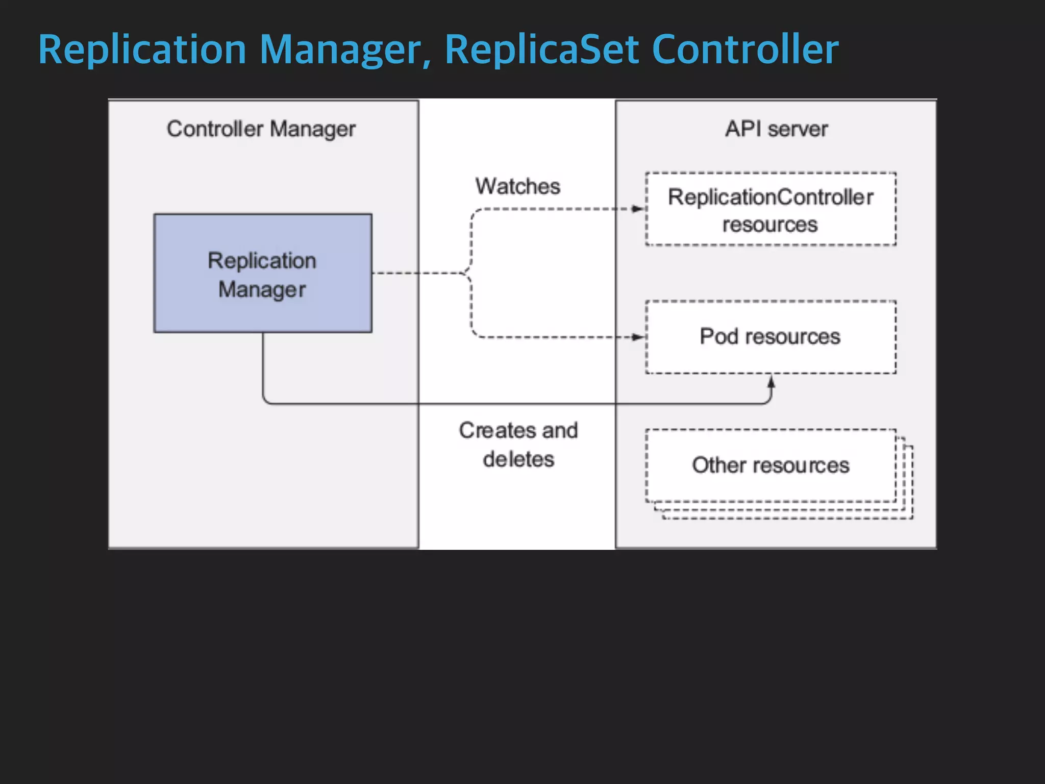 Replication Manager, ReplicaSet Controller
 