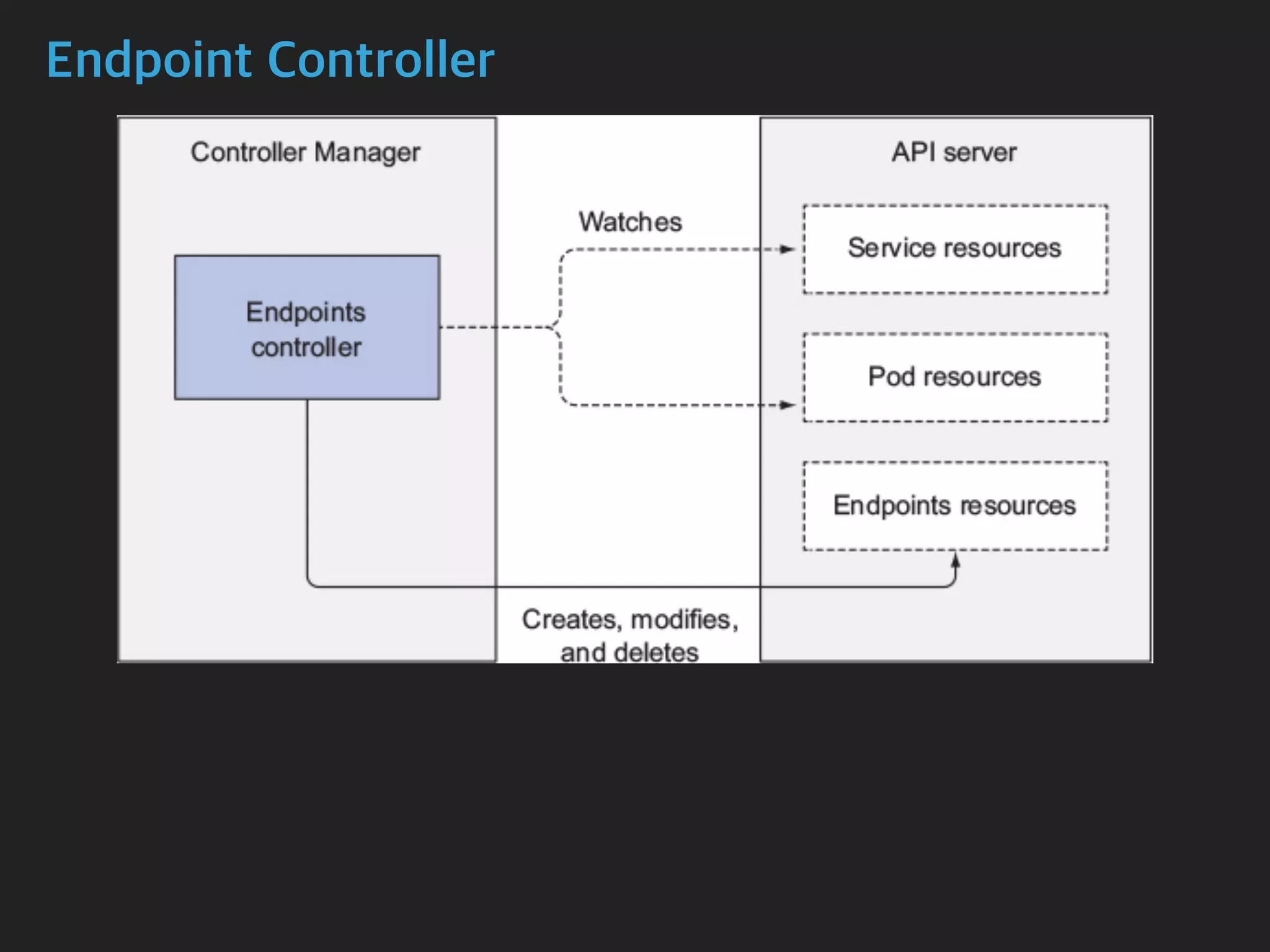 Endpoint Controller
 