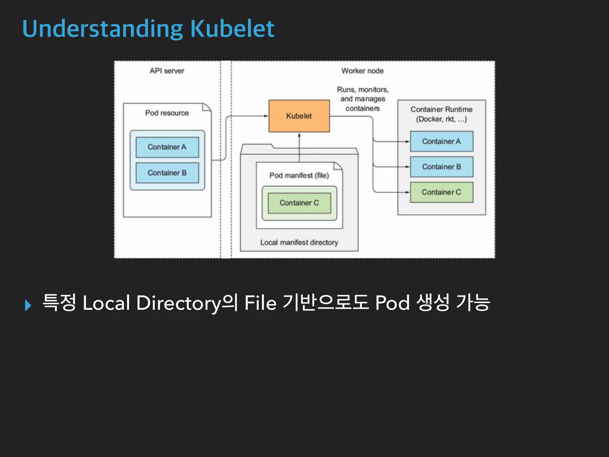 Understanding Kubelet
▸ 특정 Local Directory의 File 기반으로도 Pod 생성 가능
 