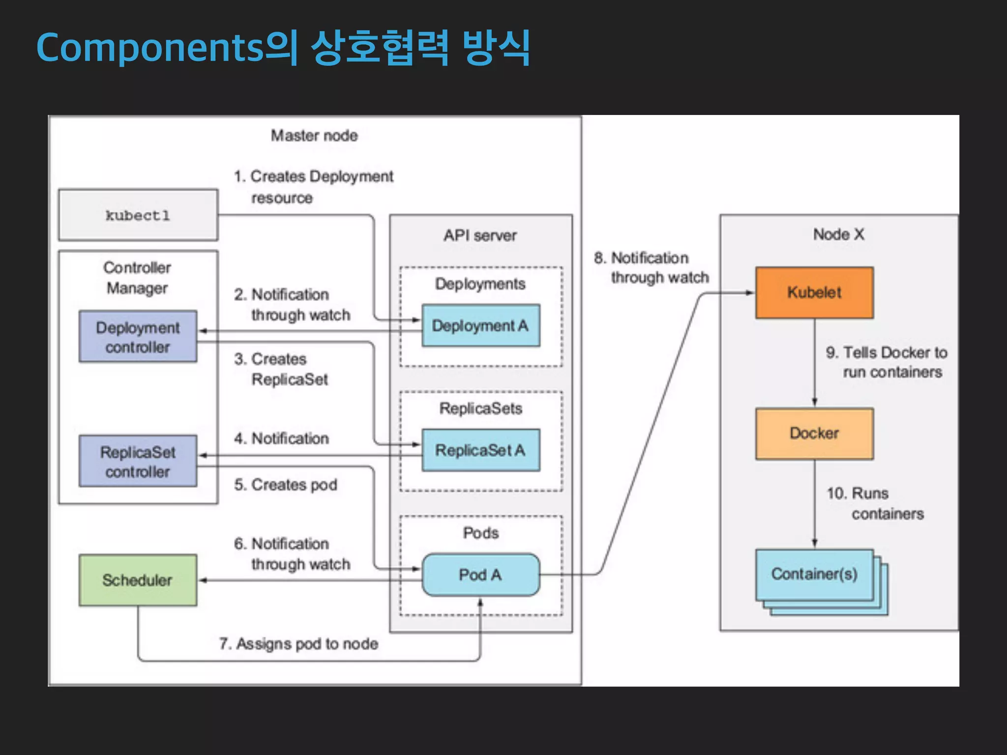 Components의 상호협력 방식
 