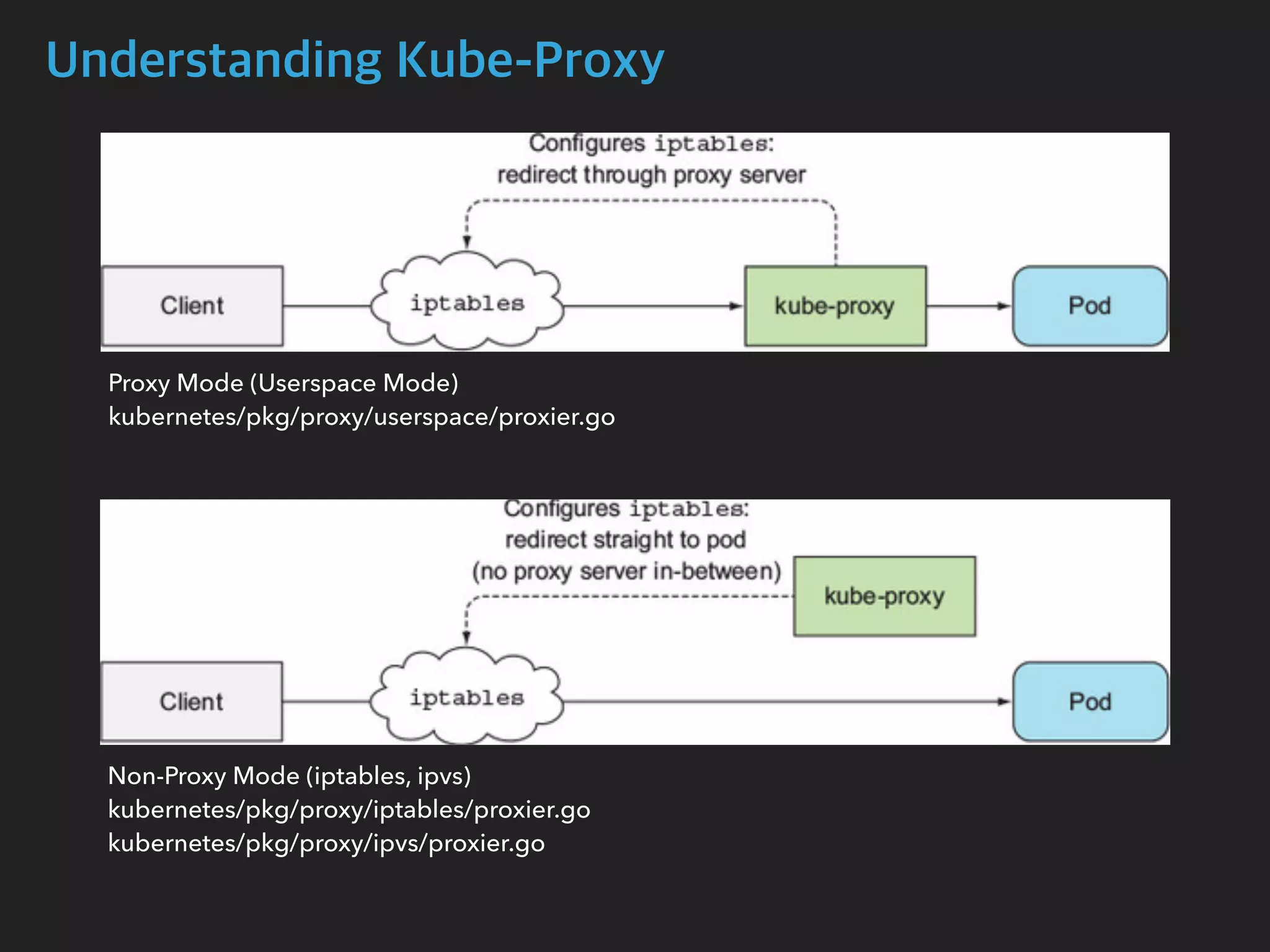 Understanding Kube-Proxy
Proxy Mode (Userspace Mode)
kubernetes/pkg/proxy/userspace/proxier.go
Non-Proxy Mode (iptables, ipvs)
kubernetes/pkg/proxy/iptables/proxier.go
kubernetes/pkg/proxy/ipvs/proxier.go
 