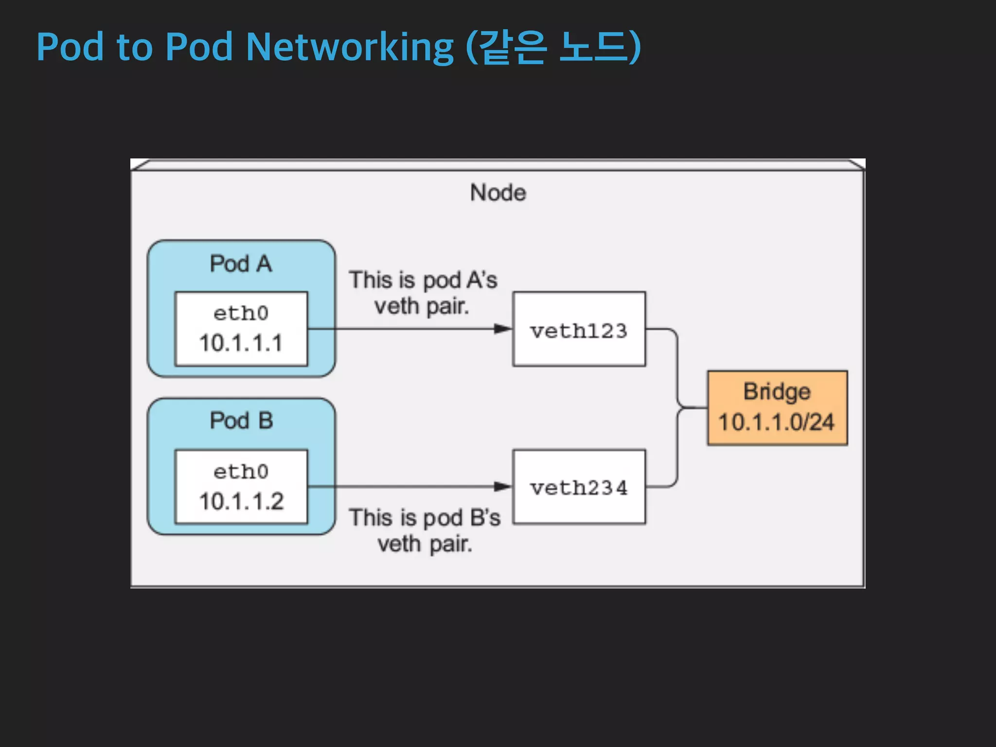 Pod to Pod Networking (같은 노드)
 