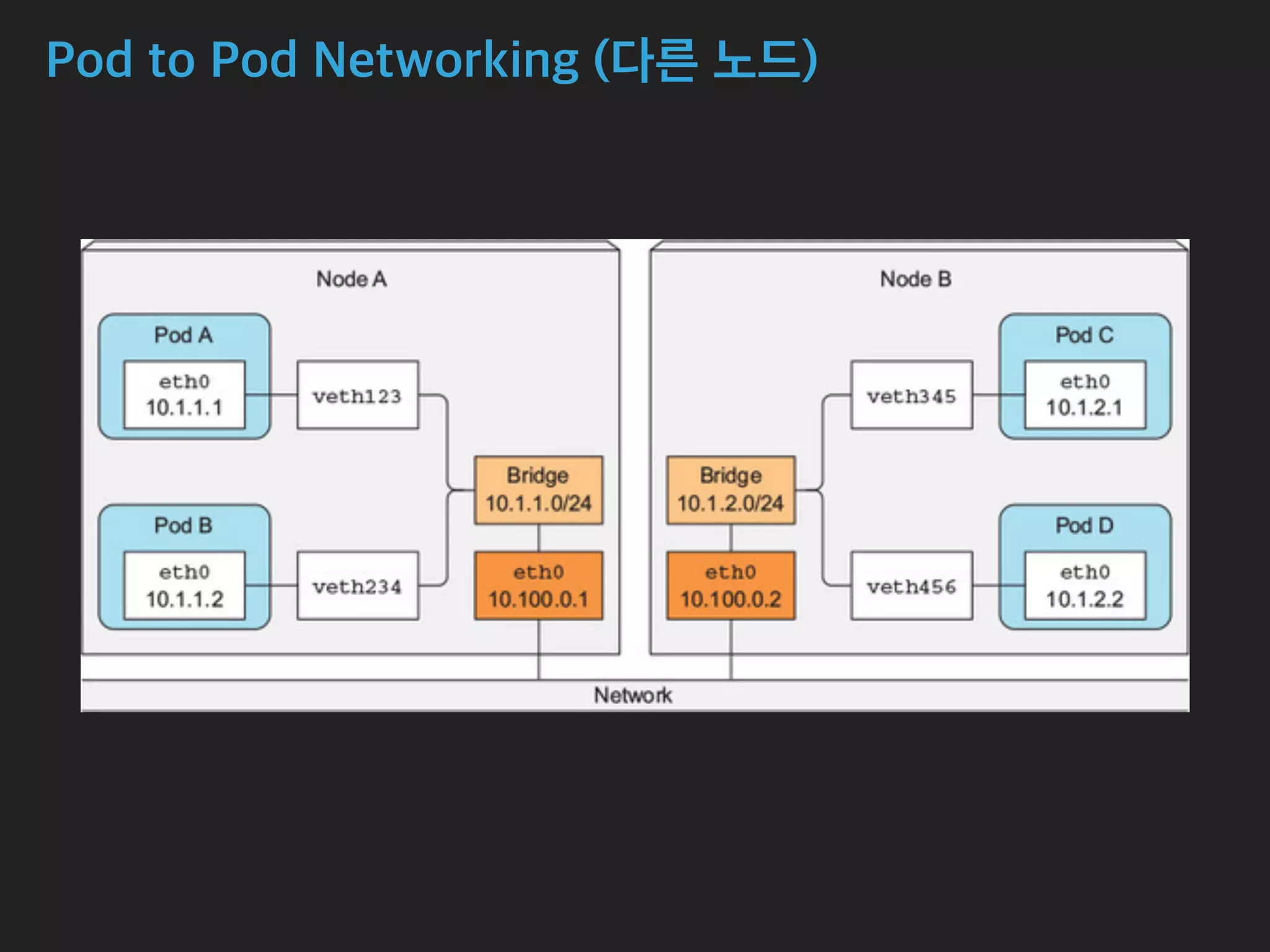 Pod to Pod Networking (다른 노드)
 