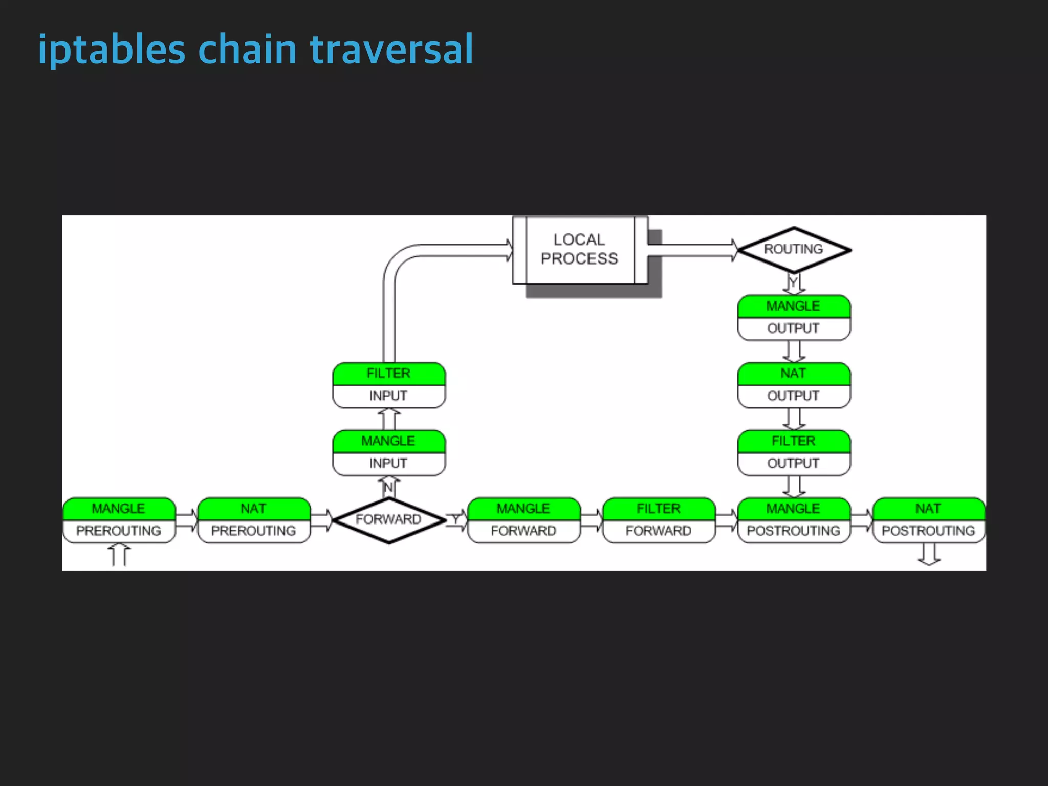 iptables chain traversal
 
