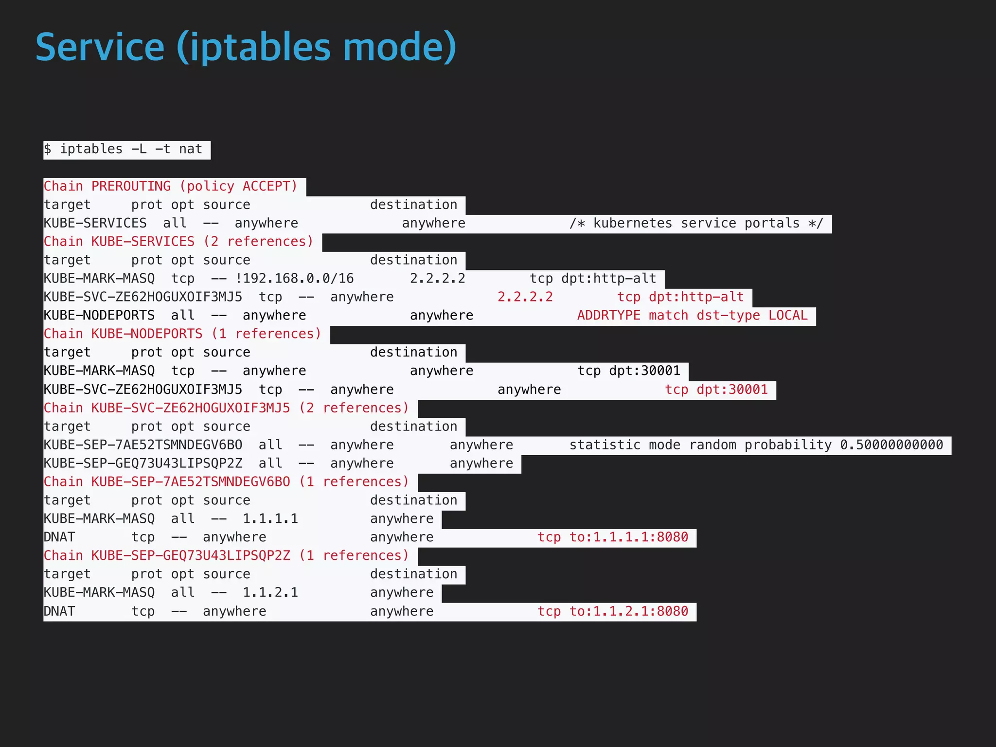 Service (iptables mode)
$ iptables -L -t nat
Chain PREROUTING (policy ACCEPT)
target prot opt source destination
KUBE-SERVICES all -- anywhere anywhere /* kubernetes service portals */
Chain KUBE-SERVICES (2 references)
target prot opt source destination
KUBE-MARK-MASQ tcp -- !192.168.0.0/16 2.2.2.2 tcp dpt:http-alt
KUBE-SVC-ZE62HOGUXOIF3MJ5 tcp -- anywhere 2.2.2.2 tcp dpt:http-alt
KUBE-NODEPORTS all -- anywhere anywhere ADDRTYPE match dst-type LOCAL
Chain KUBE-NODEPORTS (1 references)
target prot opt source destination
KUBE-MARK-MASQ tcp -- anywhere anywhere tcp dpt:30001
KUBE-SVC-ZE62HOGUXOIF3MJ5 tcp -- anywhere anywhere tcp dpt:30001
Chain KUBE-SVC-ZE62HOGUXOIF3MJ5 (2 references)
target prot opt source destination
KUBE-SEP-7AE52TSMNDEGV6BO all -- anywhere anywhere statistic mode random probability 0.50000000000
KUBE-SEP-GEQ73U43LIPSQP2Z all -- anywhere anywhere
Chain KUBE-SEP-7AE52TSMNDEGV6BO (1 references)
target prot opt source destination
KUBE-MARK-MASQ all -- 1.1.1.1 anywhere
DNAT tcp -- anywhere anywhere tcp to:1.1.1.1:8080
Chain KUBE-SEP-GEQ73U43LIPSQP2Z (1 references)
target prot opt source destination
KUBE-MARK-MASQ all -- 1.1.2.1 anywhere
DNAT tcp -- anywhere anywhere tcp to:1.1.2.1:8080
 