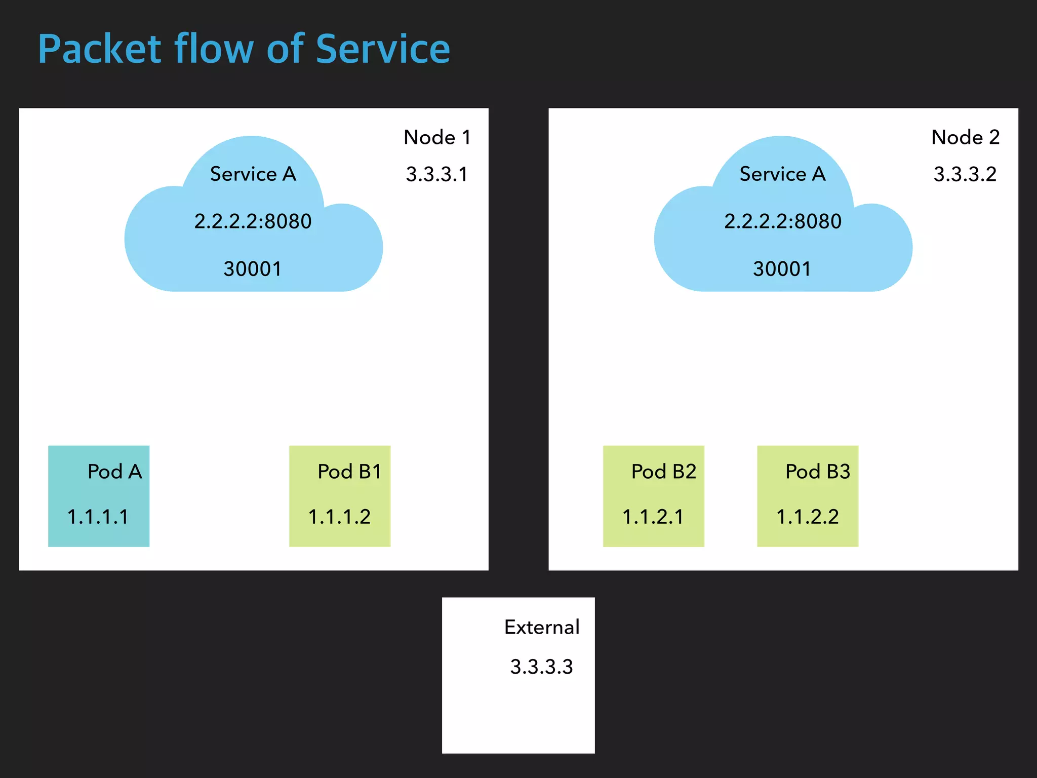 Packet flow of Service
Node 1 Node 2
Pod A Pod B1 Pod B2 Pod B3
Service A
2.2.2.2:8080
30001
Service A
2.2.2.2:8080
30001
1.1.1.1 1.1.1.2 1.1.2.1 1.1.2.2
3.3.3.1 3.3.3.2
3.3.3.3
External
 