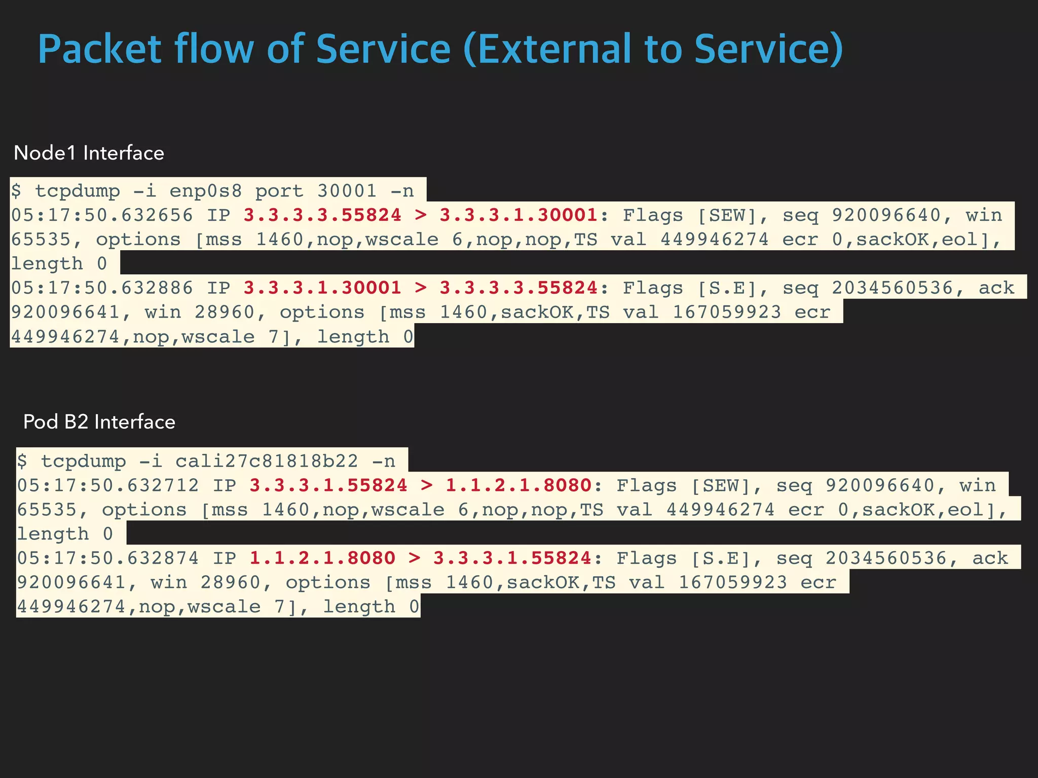 Packet flow of Service (External to Service)
$ tcpdump -i enp0s8 port 30001 -n
05:17:50.632656 IP 3.3.3.3.55824 > 3.3.3.1.30001: Flags [SEW], seq 920096640, win
65535, options [mss 1460,nop,wscale 6,nop,nop,TS val 449946274 ecr 0,sackOK,eol],
length 0
05:17:50.632886 IP 3.3.3.1.30001 > 3.3.3.3.55824: Flags [S.E], seq 2034560536, ack
920096641, win 28960, options [mss 1460,sackOK,TS val 167059923 ecr
449946274,nop,wscale 7], length 0
$ tcpdump -i cali27c81818b22 -n
05:17:50.632712 IP 3.3.3.1.55824 > 1.1.2.1.8080: Flags [SEW], seq 920096640, win
65535, options [mss 1460,nop,wscale 6,nop,nop,TS val 449946274 ecr 0,sackOK,eol],
length 0
05:17:50.632874 IP 1.1.2.1.8080 > 3.3.3.1.55824: Flags [S.E], seq 2034560536, ack
920096641, win 28960, options [mss 1460,sackOK,TS val 167059923 ecr
449946274,nop,wscale 7], length 0
Node1 Interface
Pod B2 Interface
 
