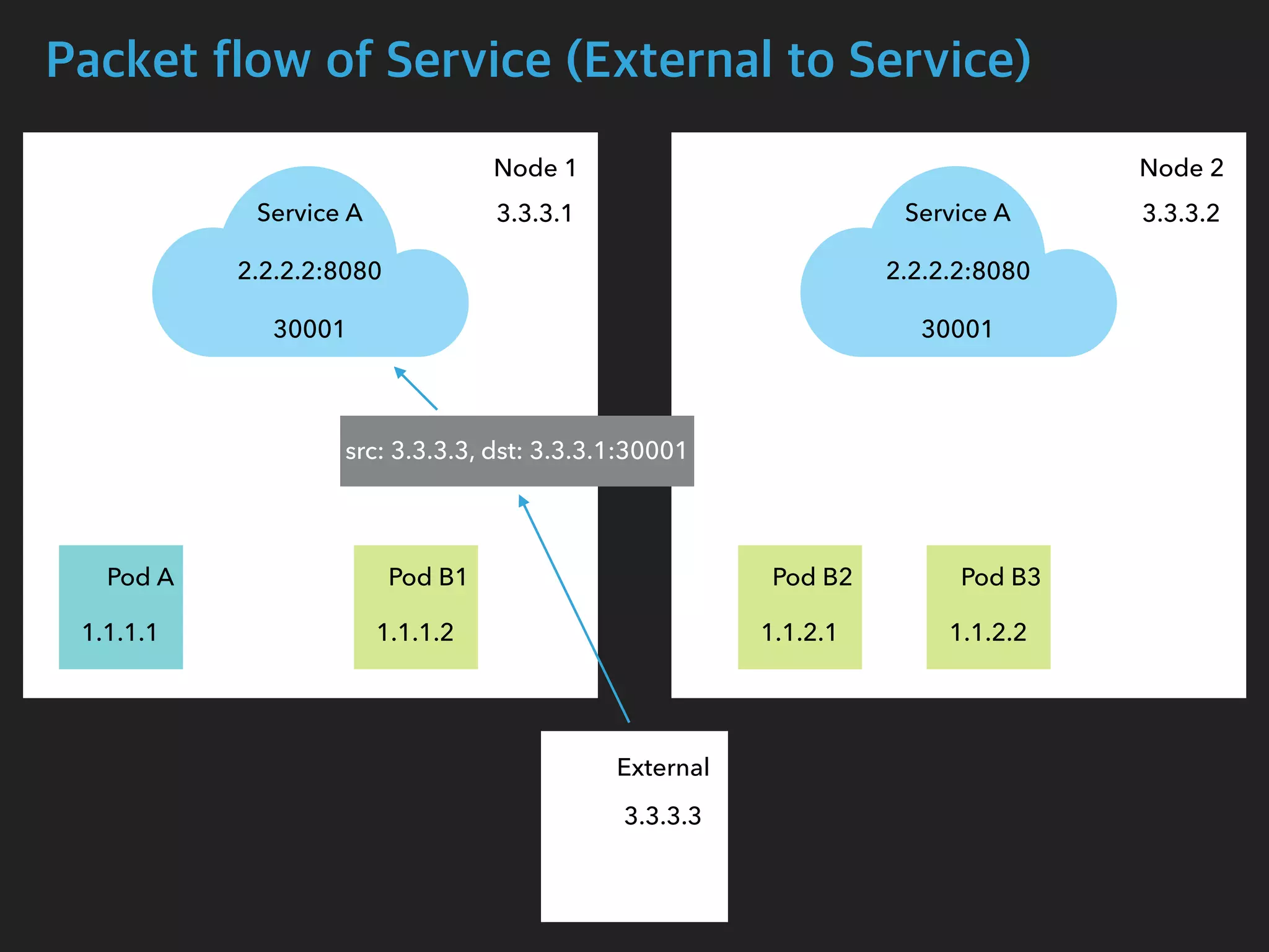 Packet flow of Service (External to Service)
Node 1 Node 2
Pod A Pod B1 Pod B2 Pod B3
Service A
2.2.2.2:8080
30001
Service A
2.2.2.2:8080
30001
1.1.1.1 1.1.1.2 1.1.2.1 1.1.2.2
 src: 3.3.3.3, dst: 3.3.3.1:30001
3.3.3.1 3.3.3.2
3.3.3.3
External
 