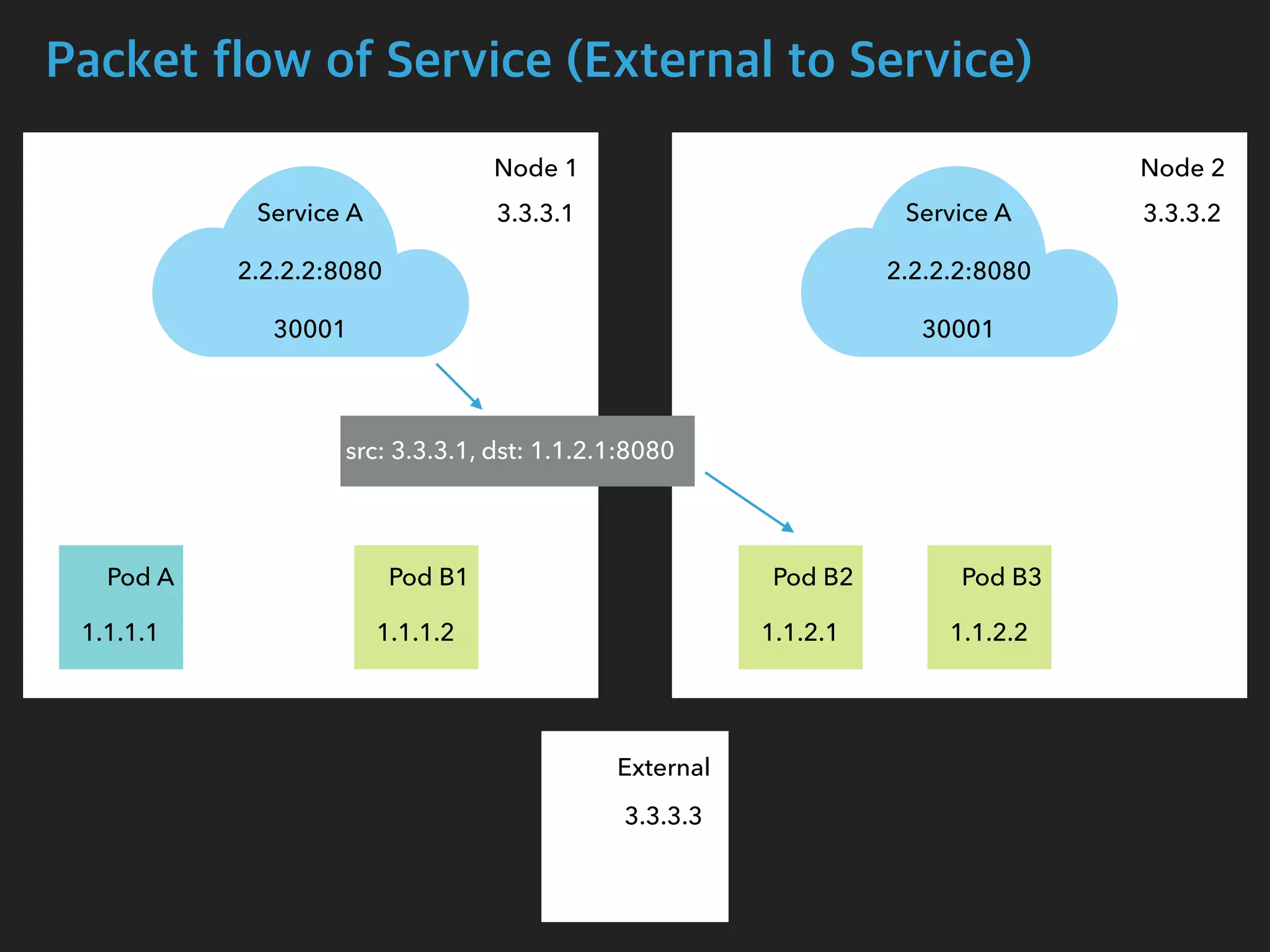 Packet flow of Service (External to Service)
Node 1 Node 2
Pod A Pod B1 Pod B2 Pod B3
Service A
2.2.2.2:8080
30001
Service A
2.2.2.2:8080
30001
1.1.1.1 1.1.1.2 1.1.2.1 1.1.2.2
 src: 3.3.3.1, dst: 1.1.2.1:8080
3.3.3.1 3.3.3.2
3.3.3.3
External
 