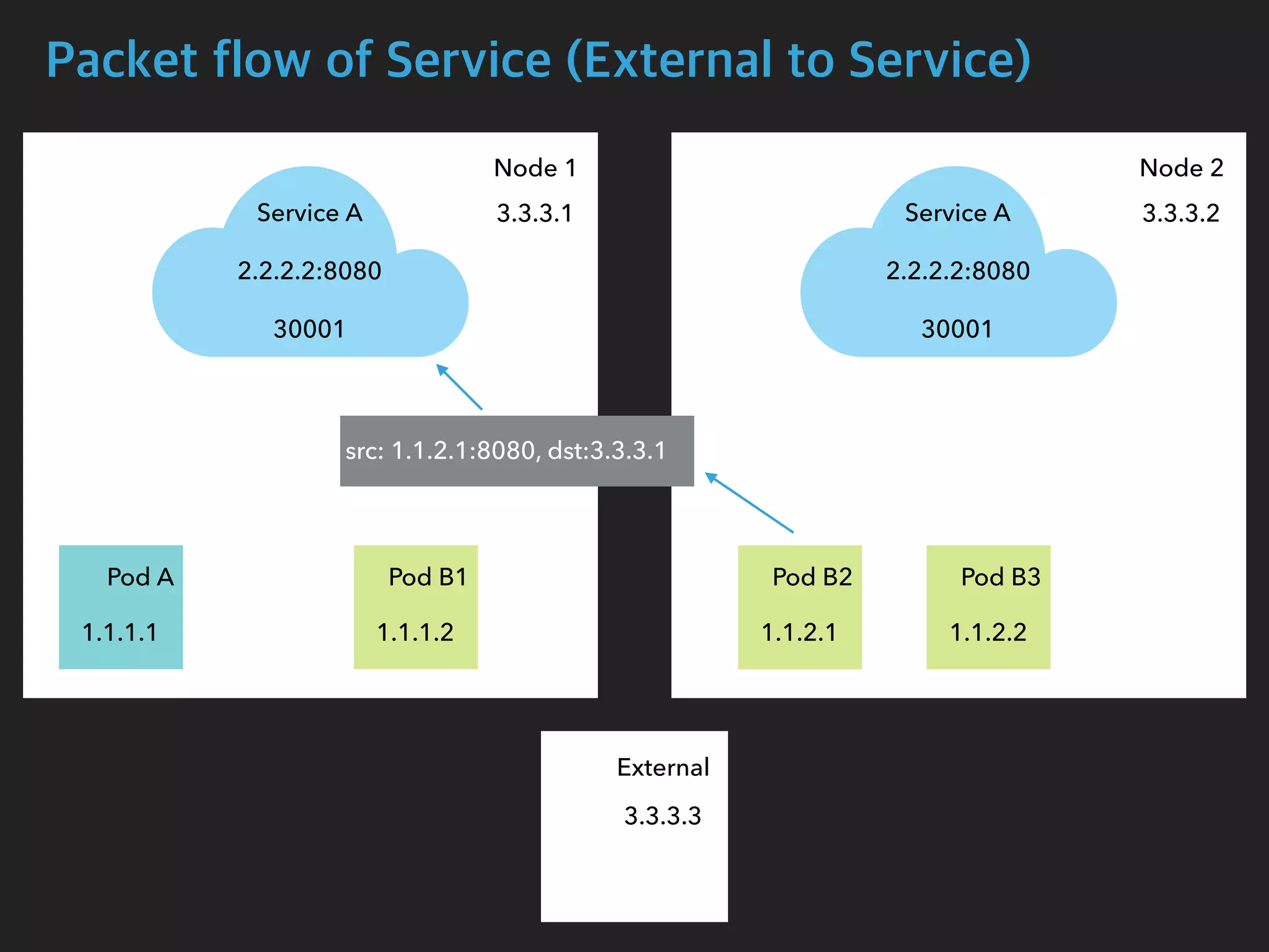 Packet flow of Service (External to Service)
Node 1 Node 2
Pod A Pod B1 Pod B2 Pod B3
Service A
2.2.2.2:8080
30001
Service A
2.2.2.2:8080
30001
1.1.1.1 1.1.1.2 1.1.2.1 1.1.2.2
 src: 1.1.2.1:8080, dst:3.3.3.1
3.3.3.1 3.3.3.2
3.3.3.3
External
 