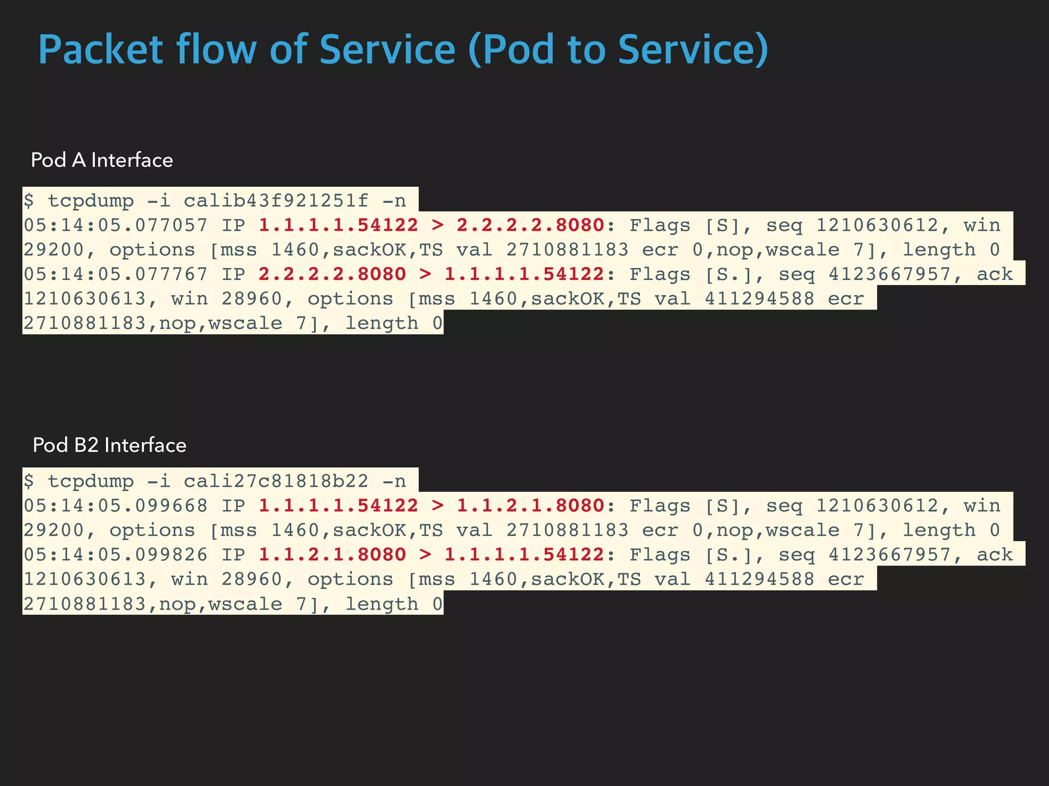Packet flow of Service (Pod to Service)
$ tcpdump -i calib43f921251f -n
05:14:05.077057 IP 1.1.1.1.54122 > 2.2.2.2.8080: Flags [S], seq 1210630612, win
29200, options [mss 1460,sackOK,TS val 2710881183 ecr 0,nop,wscale 7], length 0
05:14:05.077767 IP 2.2.2.2.8080 > 1.1.1.1.54122: Flags [S.], seq 4123667957, ack
1210630613, win 28960, options [mss 1460,sackOK,TS val 411294588 ecr
2710881183,nop,wscale 7], length 0
$ tcpdump -i cali27c81818b22 -n
05:14:05.099668 IP 1.1.1.1.54122 > 1.1.2.1.8080: Flags [S], seq 1210630612, win
29200, options [mss 1460,sackOK,TS val 2710881183 ecr 0,nop,wscale 7], length 0
05:14:05.099826 IP 1.1.2.1.8080 > 1.1.1.1.54122: Flags [S.], seq 4123667957, ack
1210630613, win 28960, options [mss 1460,sackOK,TS val 411294588 ecr
2710881183,nop,wscale 7], length 0
Pod B2 Interface
Pod A Interface
 