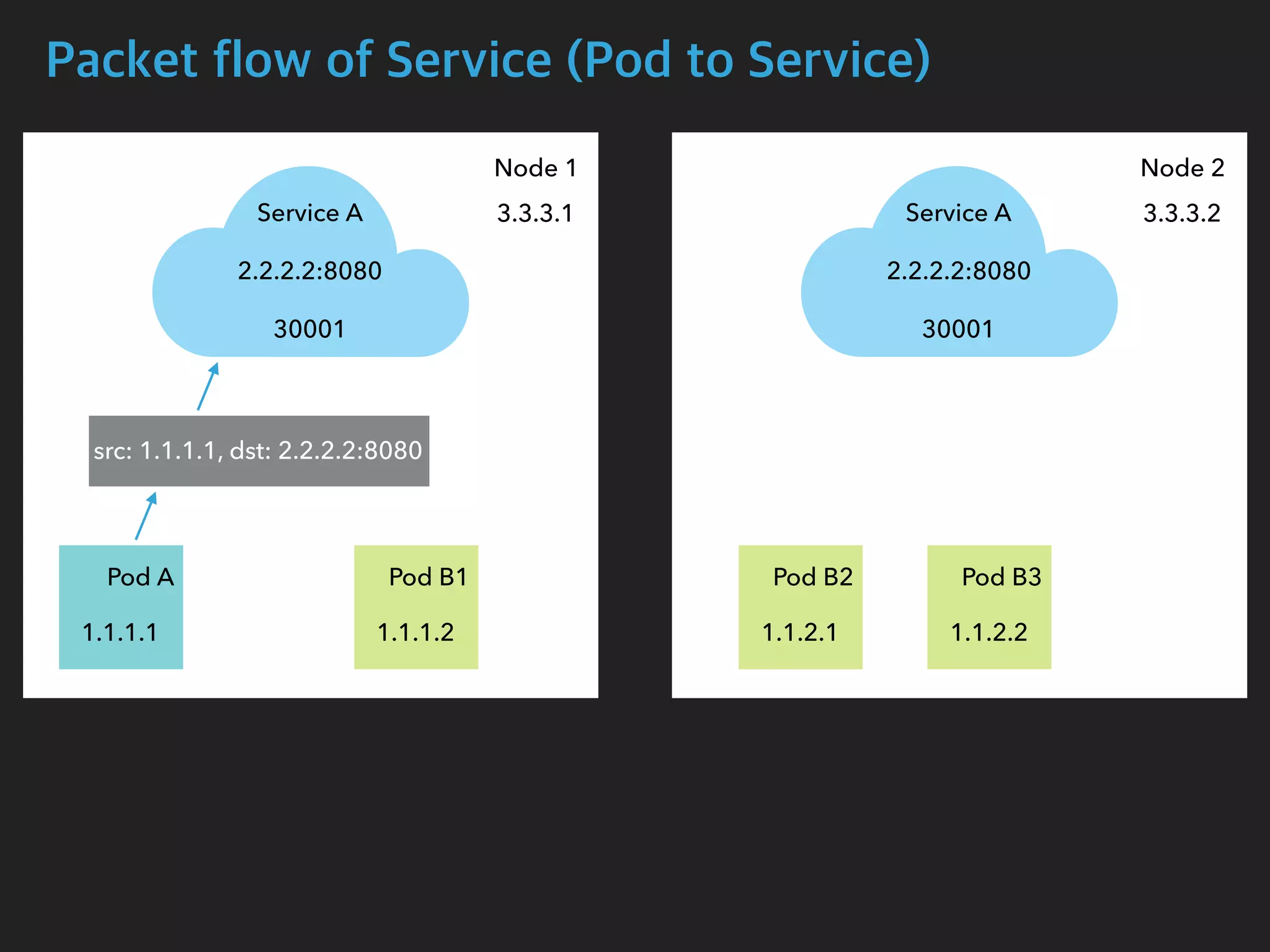 Packet flow of Service (Pod to Service)
Node 1 Node 2
Pod A Pod B1 Pod B2 Pod B3
Service A
2.2.2.2:8080
30001
Service A
2.2.2.2:8080
30001
1.1.1.1 1.1.1.2 1.1.2.1 1.1.2.2
 src: 1.1.1.1, dst: 2.2.2.2:8080
3.3.3.1 3.3.3.2
 