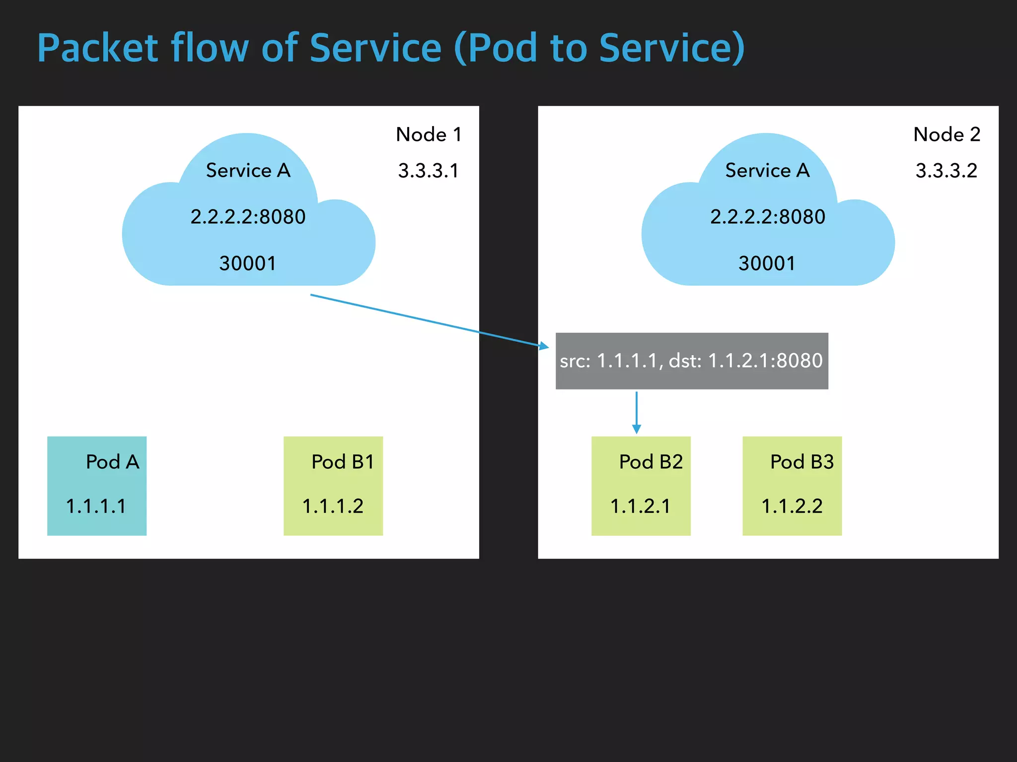Packet flow of Service (Pod to Service)
Node 1 Node 2
Pod A Pod B1 Pod B2 Pod B3
Service A
2.2.2.2:8080
30001
Service A
2.2.2.2:8080
30001
1.1.1.1 1.1.1.2 1.1.2.1 1.1.2.2
 src: 1.1.1.1, dst: 1.1.2.1:8080
3.3.3.1 3.3.3.2
 