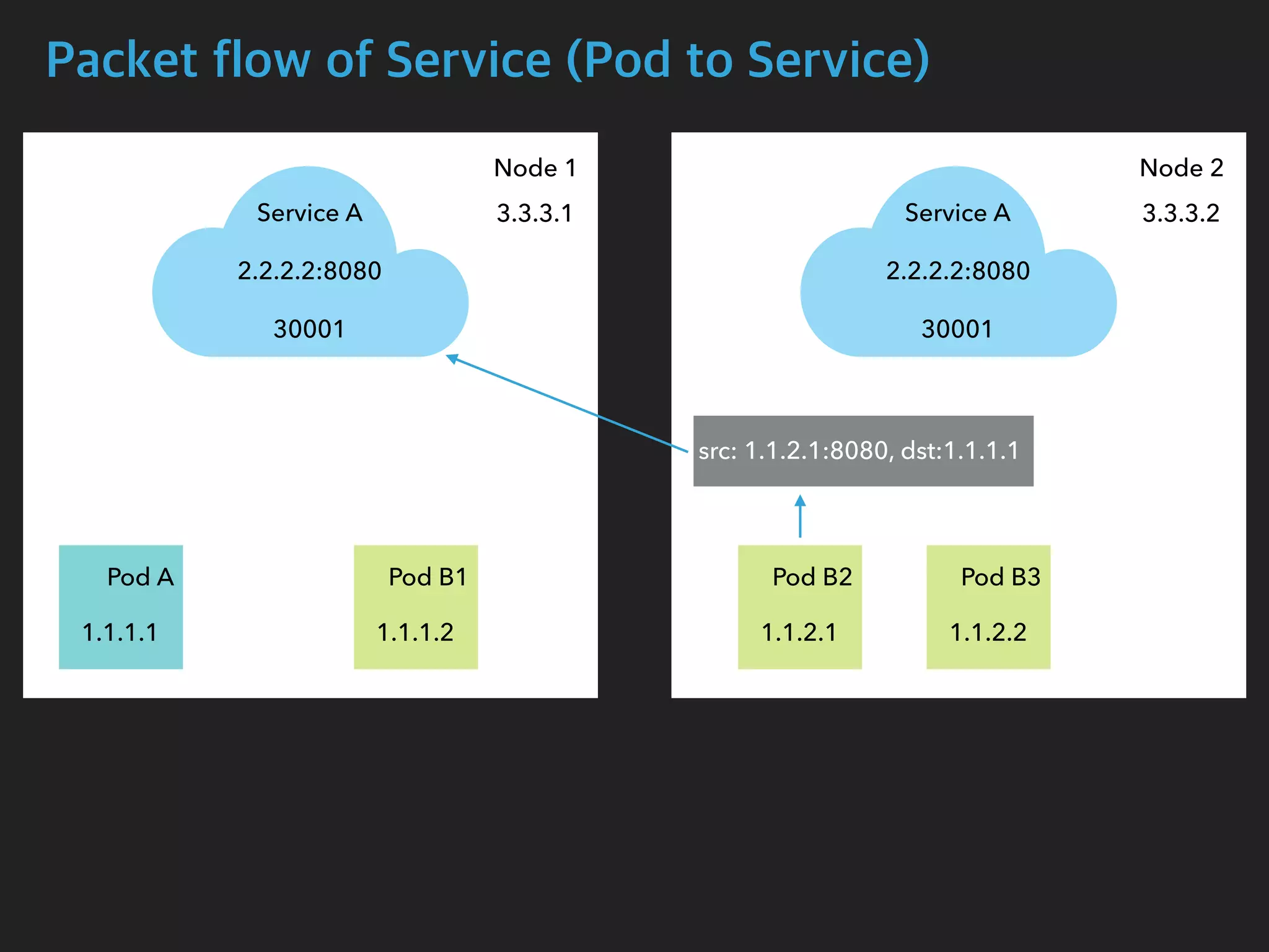 Packet flow of Service (Pod to Service)
Node 1 Node 2
Pod A Pod B1 Pod B2 Pod B3
Service A
2.2.2.2:8080
30001
Service A
2.2.2.2:8080
30001
1.1.1.1 1.1.1.2 1.1.2.1 1.1.2.2
 src: 1.1.2.1:8080, dst:1.1.1.1
3.3.3.1 3.3.3.2
 