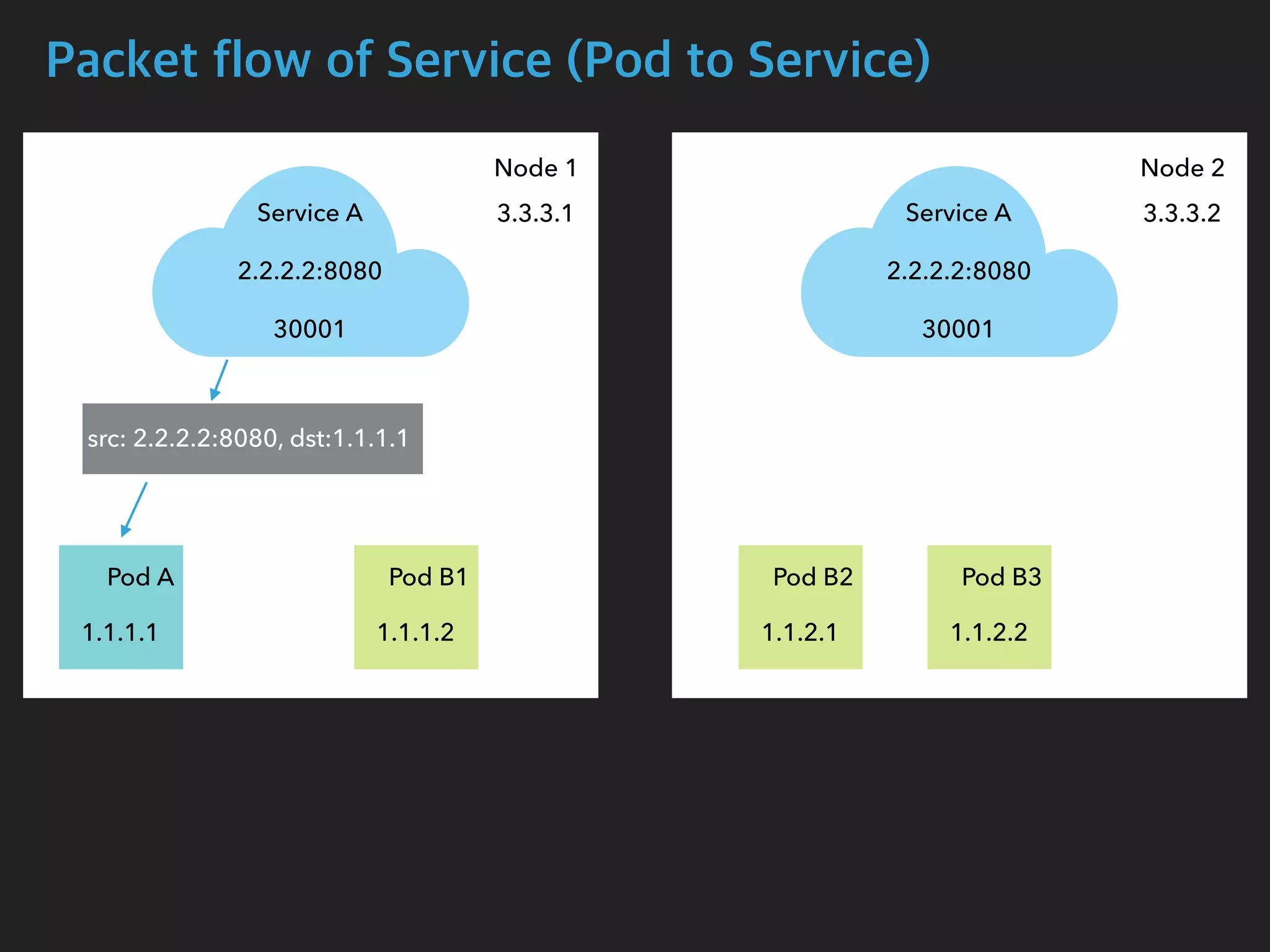 Packet flow of Service (Pod to Service)
Node 1 Node 2
Pod A Pod B1 Pod B2 Pod B3
Service A
2.2.2.2:8080
30001
Service A
2.2.2.2:8080
30001
1.1.1.1 1.1.1.2 1.1.2.1 1.1.2.2
 src: 2.2.2.2:8080, dst:1.1.1.1
3.3.3.1 3.3.3.2
 