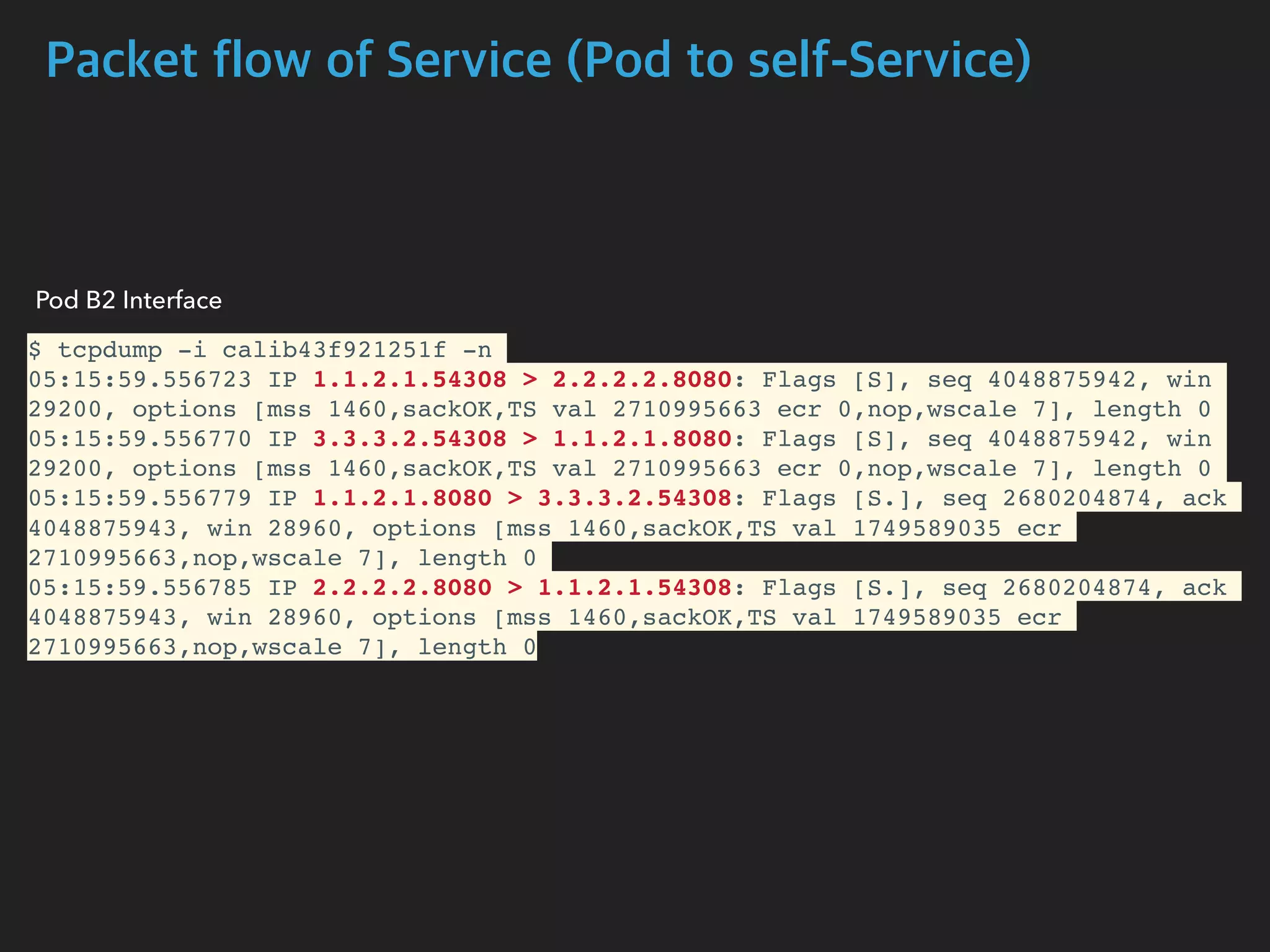 Packet flow of Service (Pod to self-Service)
$ tcpdump -i calib43f921251f -n
05:15:59.556723 IP 1.1.2.1.54308 > 2.2.2.2.8080: Flags [S], seq 4048875942, win
29200, options [mss 1460,sackOK,TS val 2710995663 ecr 0,nop,wscale 7], length 0
05:15:59.556770 IP 3.3.3.2.54308 > 1.1.2.1.8080: Flags [S], seq 4048875942, win
29200, options [mss 1460,sackOK,TS val 2710995663 ecr 0,nop,wscale 7], length 0
05:15:59.556779 IP 1.1.2.1.8080 > 3.3.3.2.54308: Flags [S.], seq 2680204874, ack
4048875943, win 28960, options [mss 1460,sackOK,TS val 1749589035 ecr
2710995663,nop,wscale 7], length 0
05:15:59.556785 IP 2.2.2.2.8080 > 1.1.2.1.54308: Flags [S.], seq 2680204874, ack
4048875943, win 28960, options [mss 1460,sackOK,TS val 1749589035 ecr
2710995663,nop,wscale 7], length 0
Pod B2 Interface
 