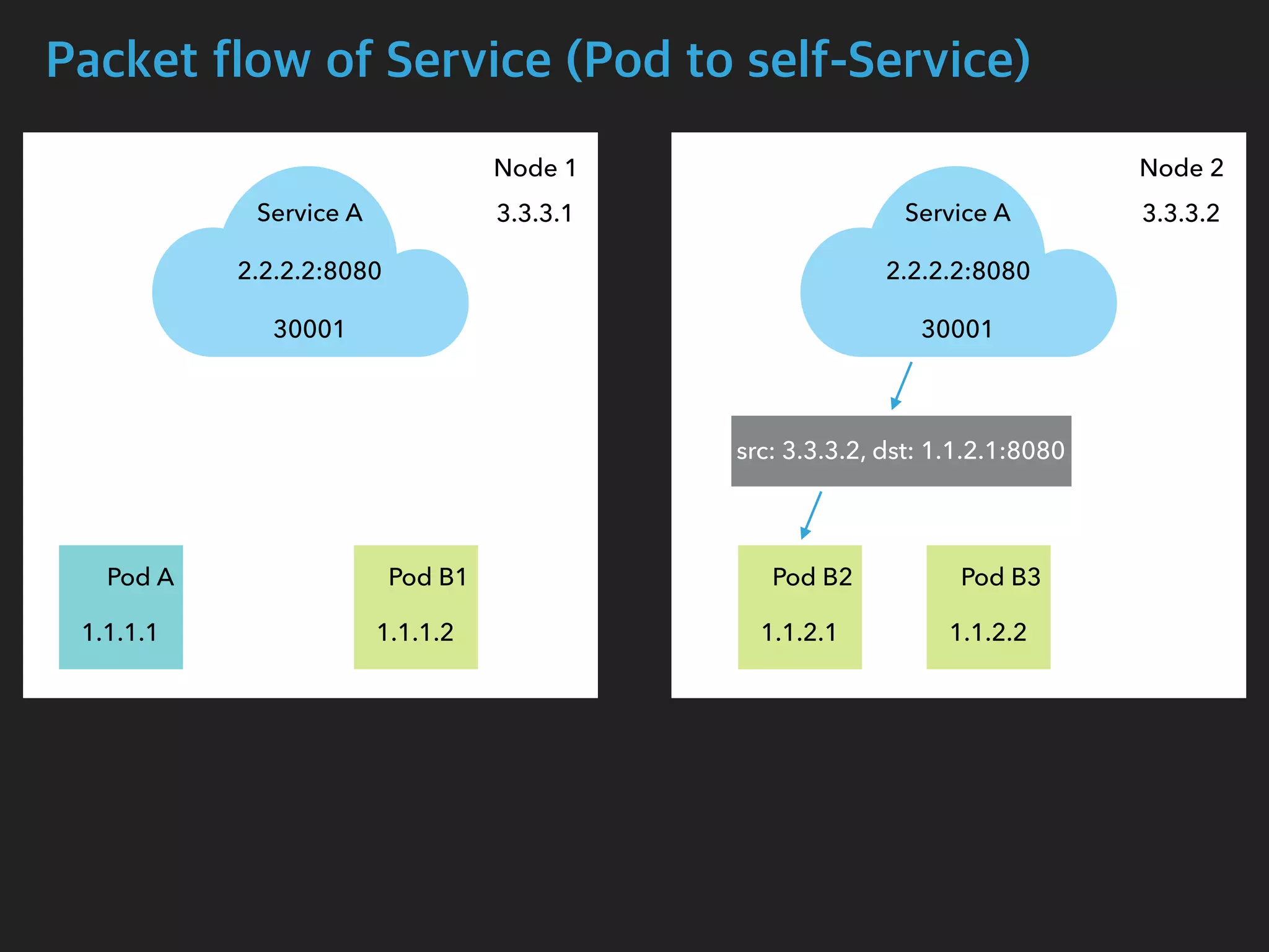 Packet flow of Service (Pod to self-Service)
Node 1 Node 2
Pod A Pod B1 Pod B2 Pod B3
Service A
2.2.2.2:8080
30001
Service A
2.2.2.2:8080
30001
1.1.1.1 1.1.1.2 1.1.2.1 1.1.2.2
 src: 3.3.3.2, dst: 1.1.2.1:8080
3.3.3.1 3.3.3.2
 